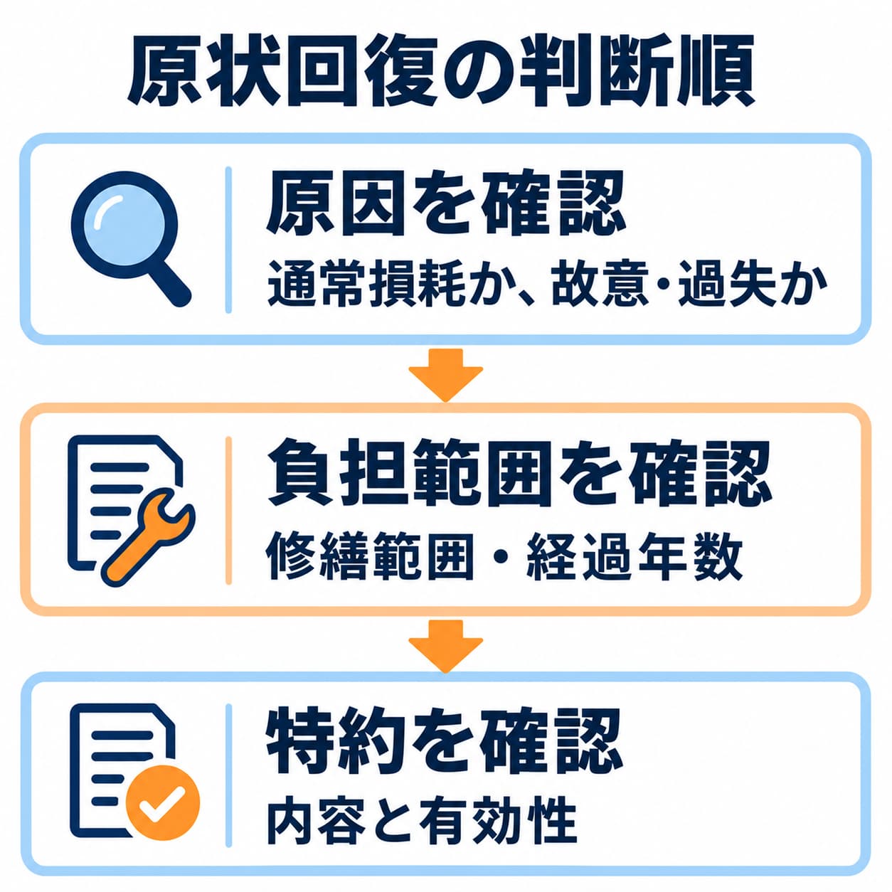 通常損耗と借主の故意・過失などを区別し、修繕範囲・経過年数・特約の有効性を確認します。