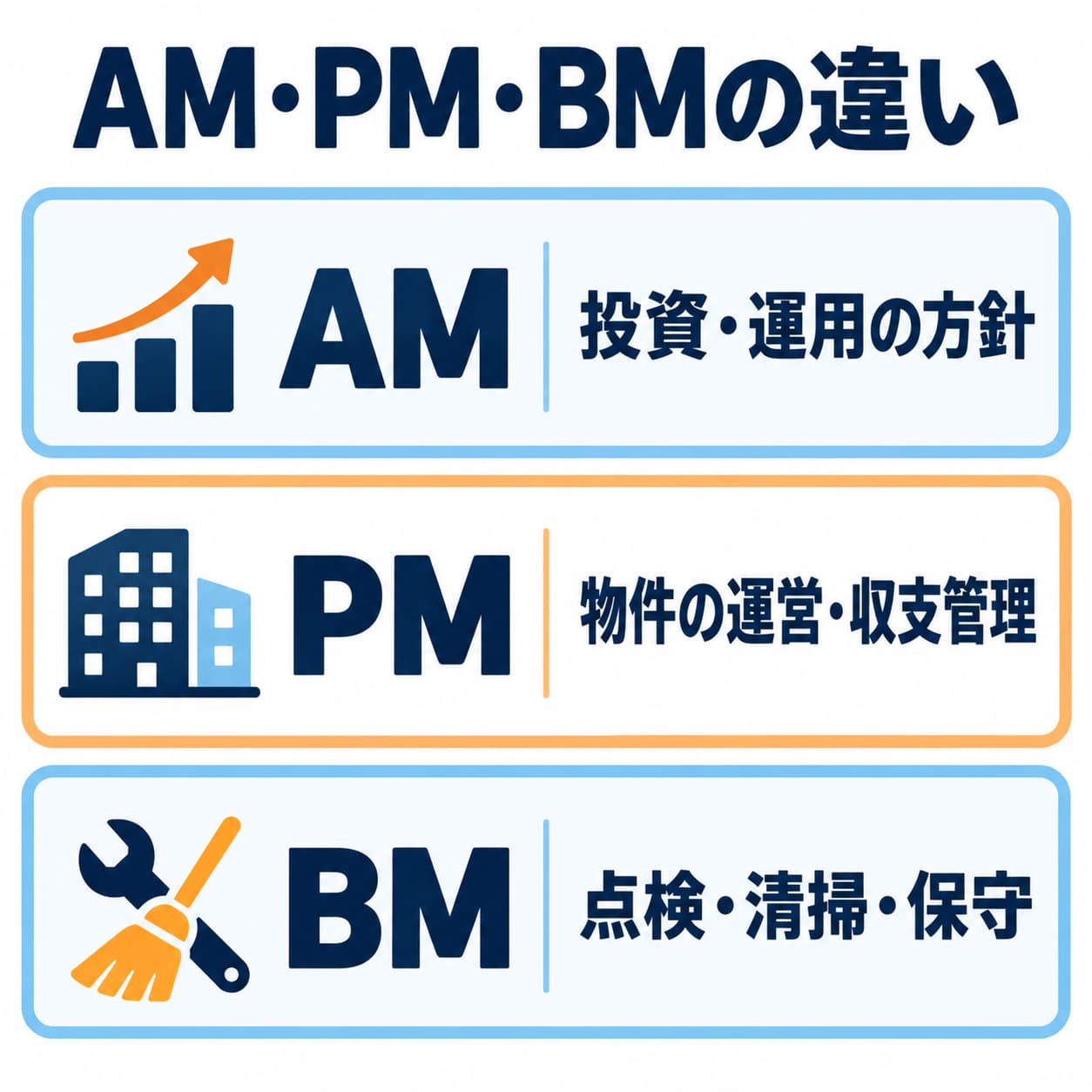 AMは投資方針、PMは物件運営、BMは点検・清掃などが中心です。具体的な分担は契約によります。