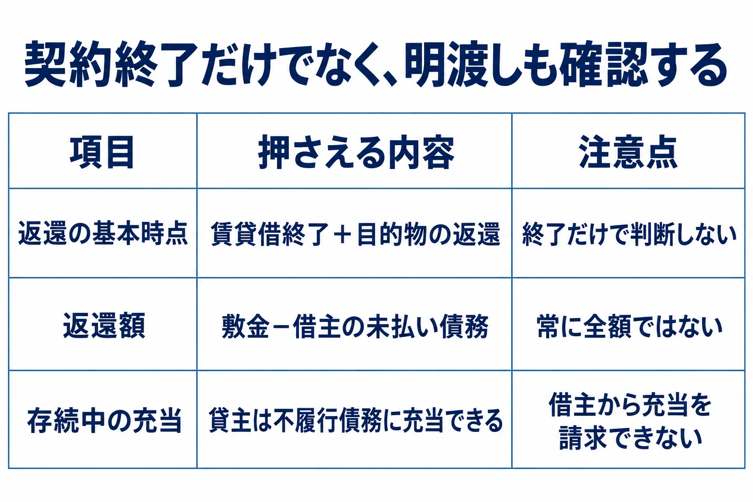 返還の基本時点:賃貸借終了+目的物の返還:終了だけで判断しない。返還額:敷金−借主の未払い債務:常に全額ではない。存続中の充当:貸主は不履行債務に充当できる:借主から充当を請求できない