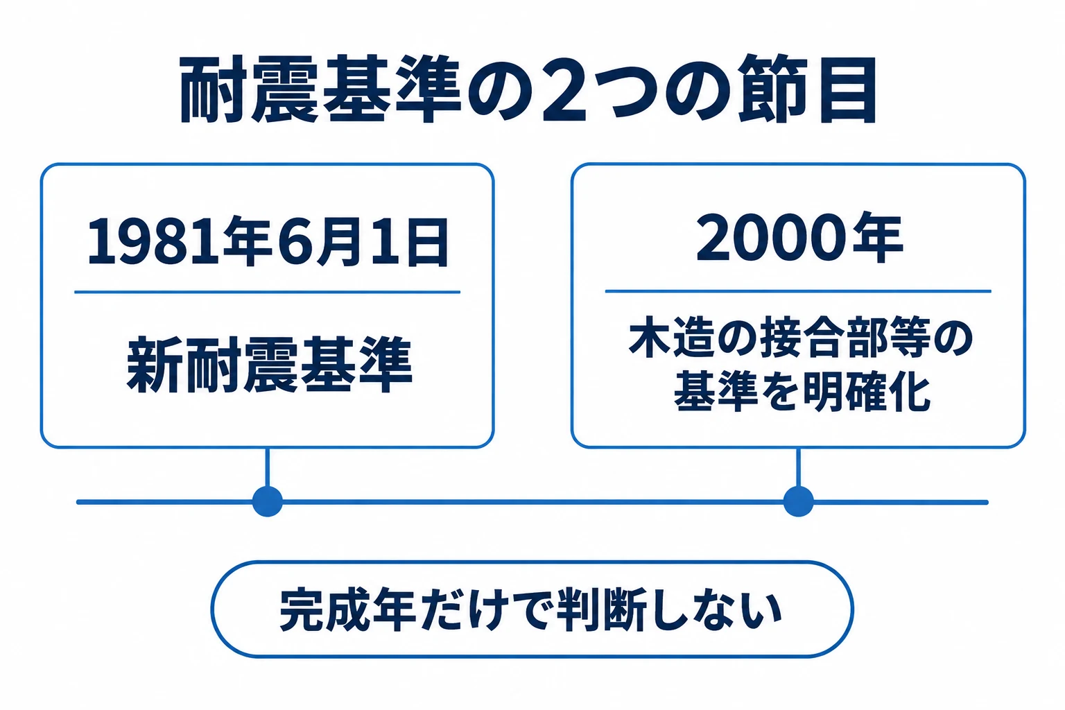 新耐震基準は1981年6月1日が節目を整理した図。詳細条件は直後の本文で確認。