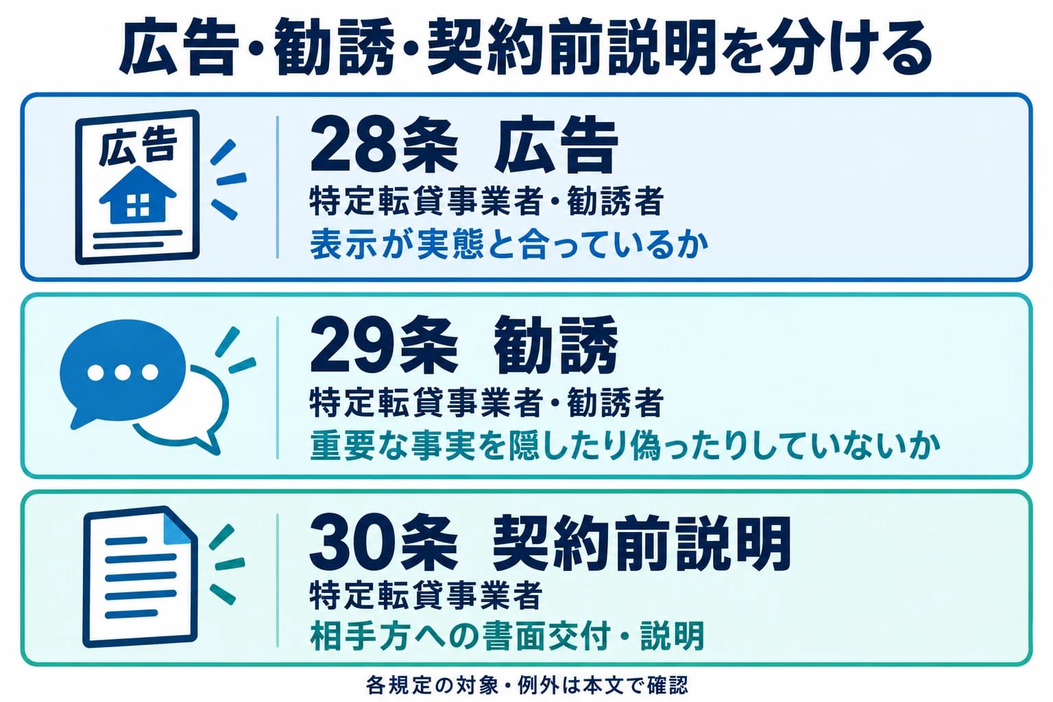 28条の広告と29条の勧誘は特定転貸事業者・勧誘者が対象。30条の契約前説明は特定転貸事業者の義務。