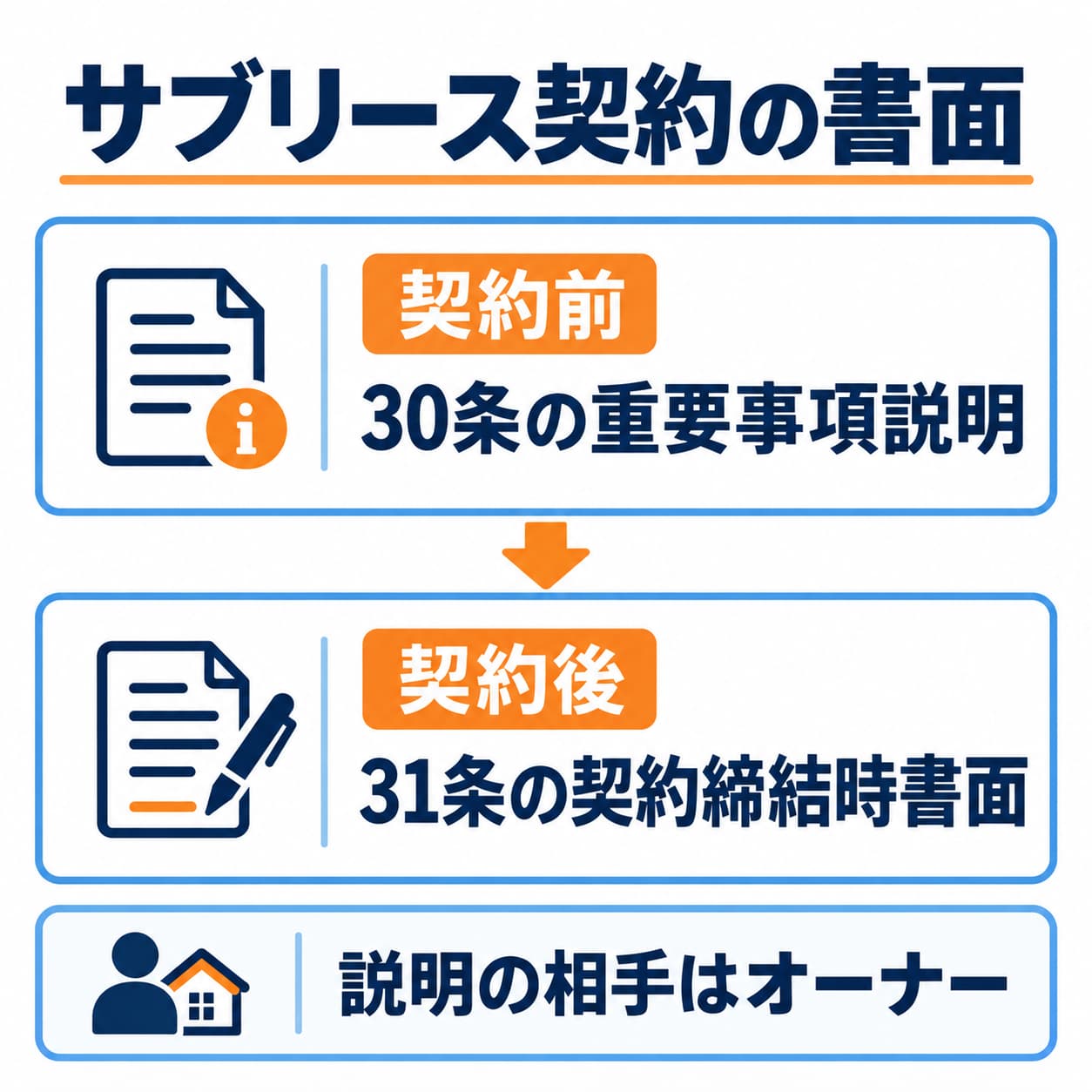 特定賃貸借契約について、30条の契約前説明と31条の契約締結後の書面交付を区別します。法定の対象外の場合は本文参照。