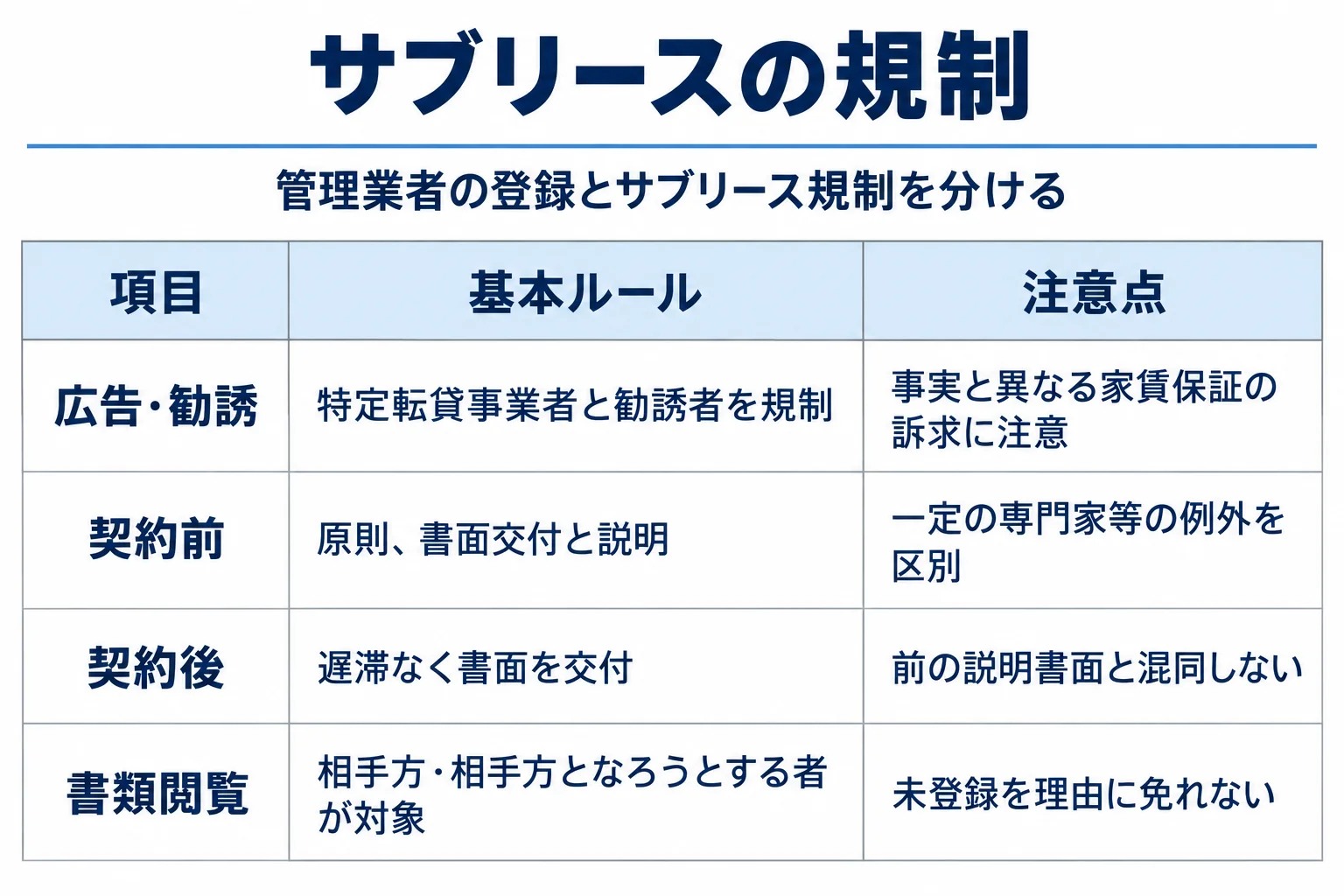 広告・勧誘:特定転貸事業者と勧誘者を規制:事実と異なる家賃保証の訴求に注意。契約前:原則、書面交付と説明:一定の専門家等の例外を区別。契約後:遅滞なく書面を交付:前の説明書面と混同しない。書類閲覧:相手方・相手方となろうとする者が対象:未登録を理由に免れない