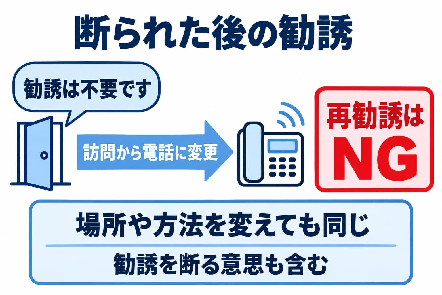 相手が勧誘を断った後に、訪問から電話へ方法を変えても再勧誘はできない。勧誘そのものを拒否する意思も含む。