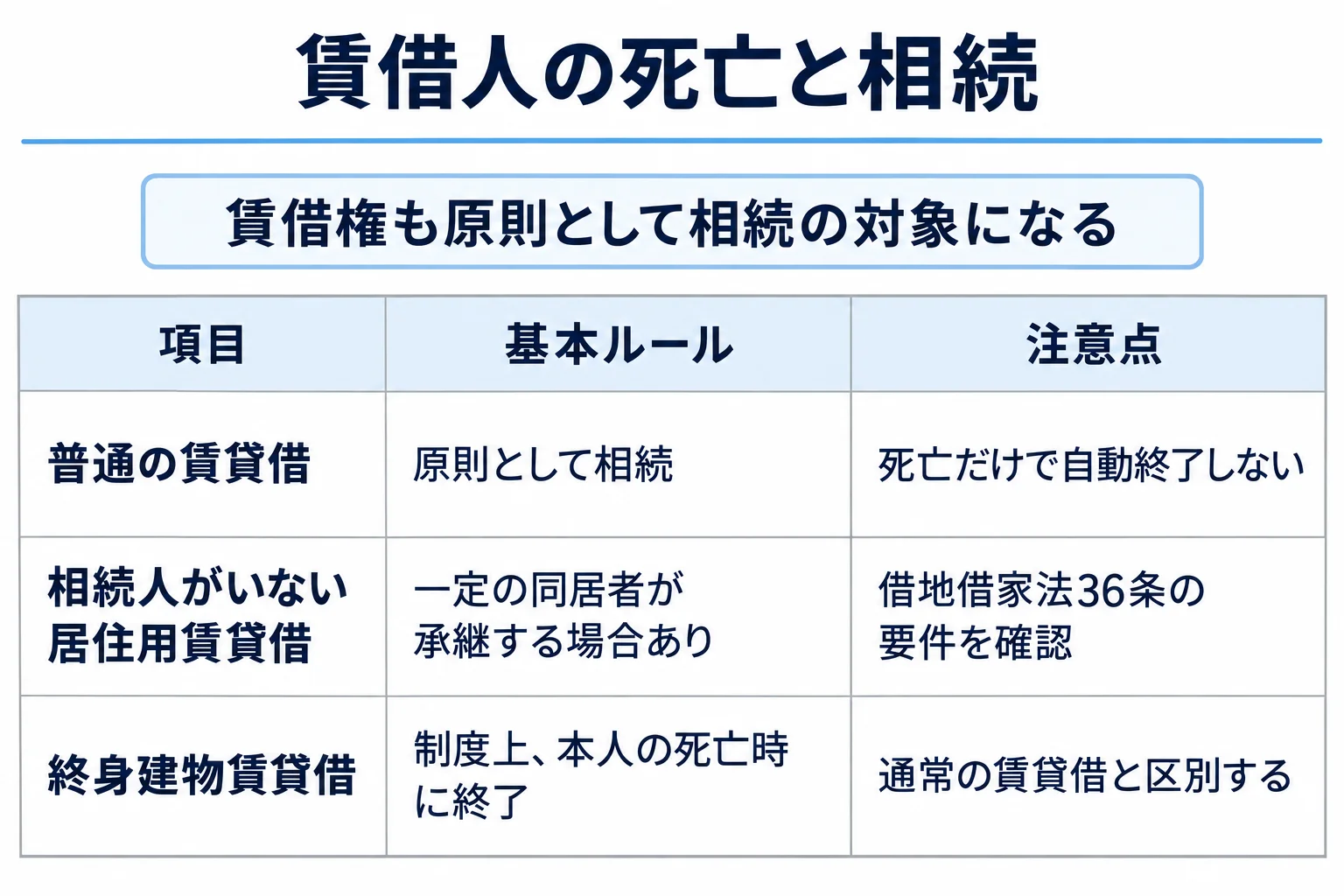 普通の賃貸借:原則として相続:死亡だけで自動終了しない。相続人がいない居住用賃貸借:一定の同居者が承継する場合あり:借地借家法36条の要件を確認。終身建物賃貸借:制度上、本人の死亡時に終了:通常の賃貸借と区別する