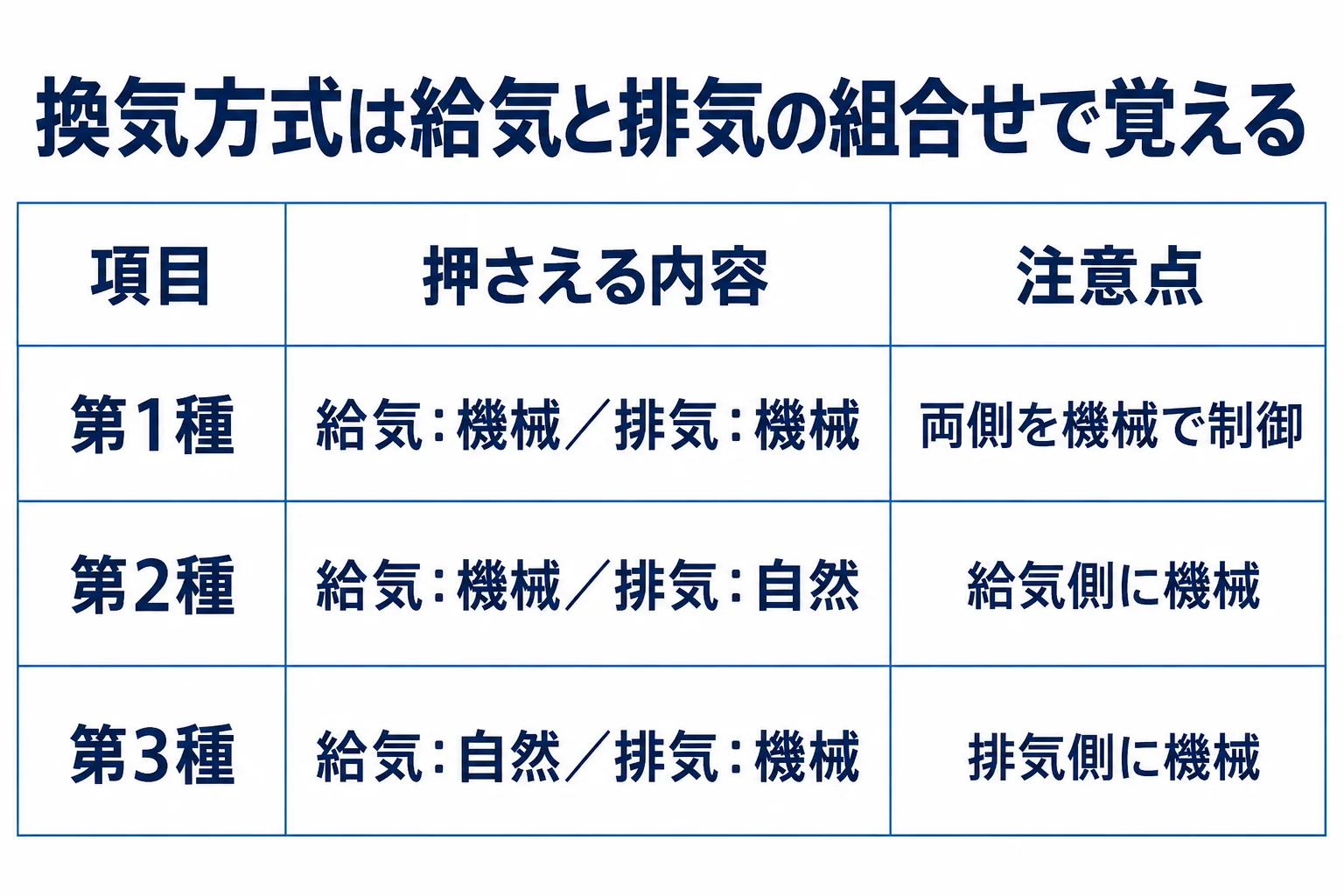 第1種:給気:機械/排気:機械:両側を機械で制御。第2種:給気:機械/排気:自然:給気側に機械。第3種:給気:自然/排気:機械:排気側に機械