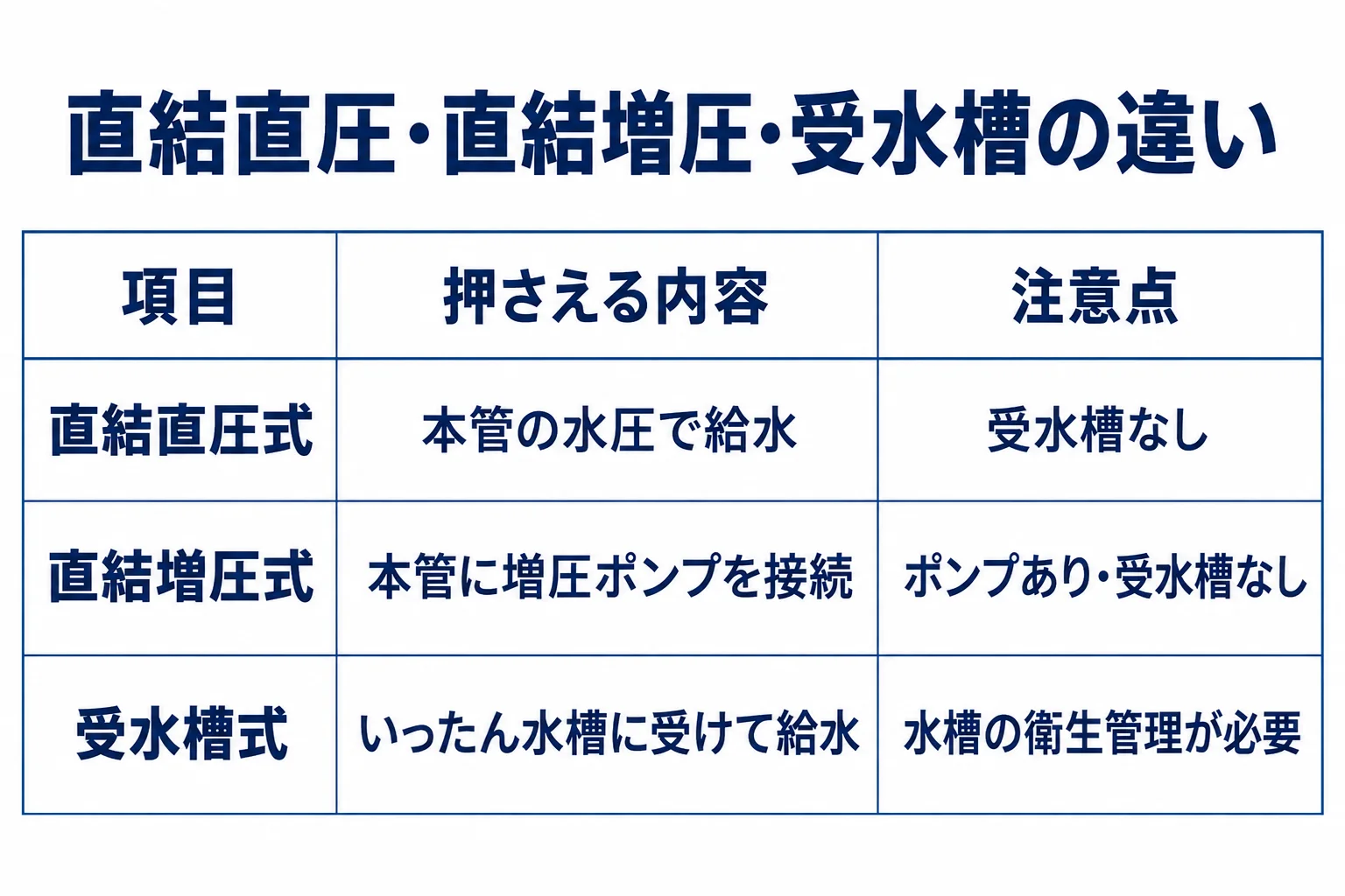 直結直圧式:本管の水圧で給水:受水槽なし。直結増圧式:本管に増圧ポンプを接続:ポンプあり・受水槽なし。受水槽式:いったん水槽に受けて給水:水槽の衛生管理が必要