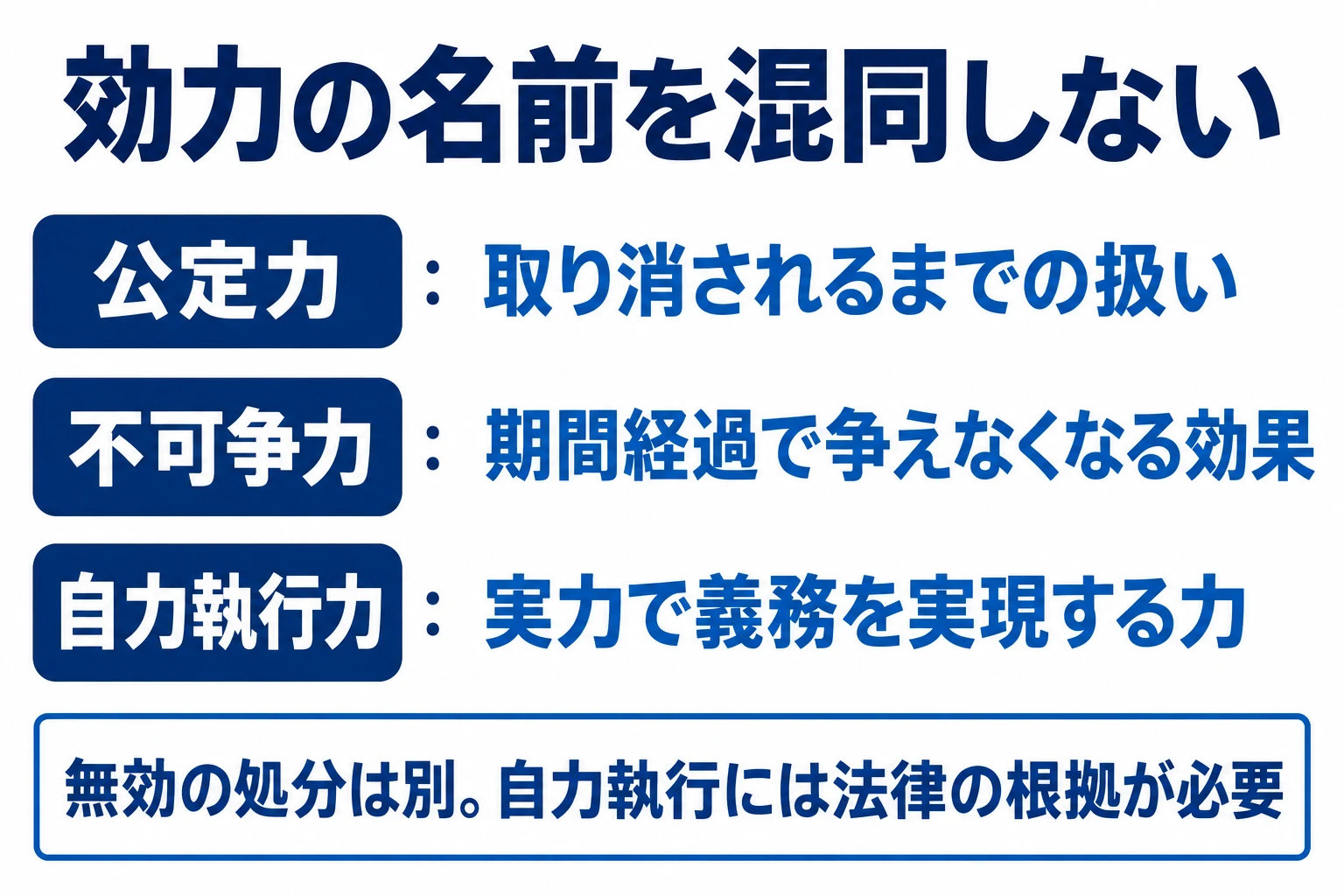 公定力・不可争力・自力執行力の意味を分ける。無効の処分は別で、自力執行には法律の根拠が必要。