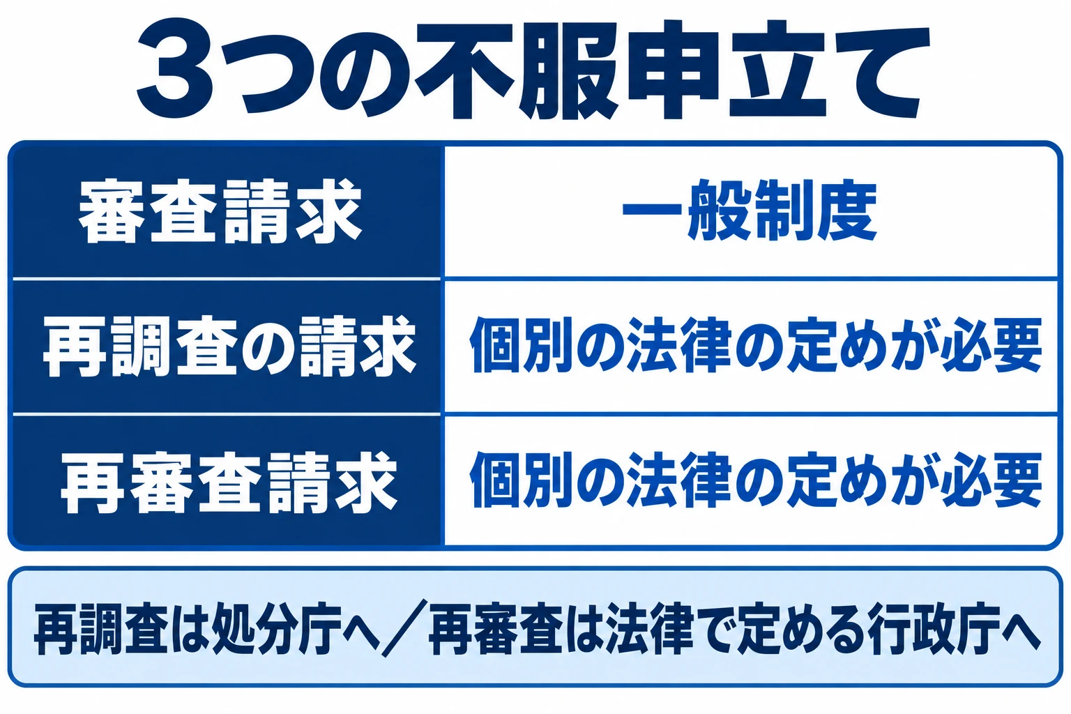 審査請求は一般制度。再調査の請求と再審査請求は個別の法律の定めが必要。