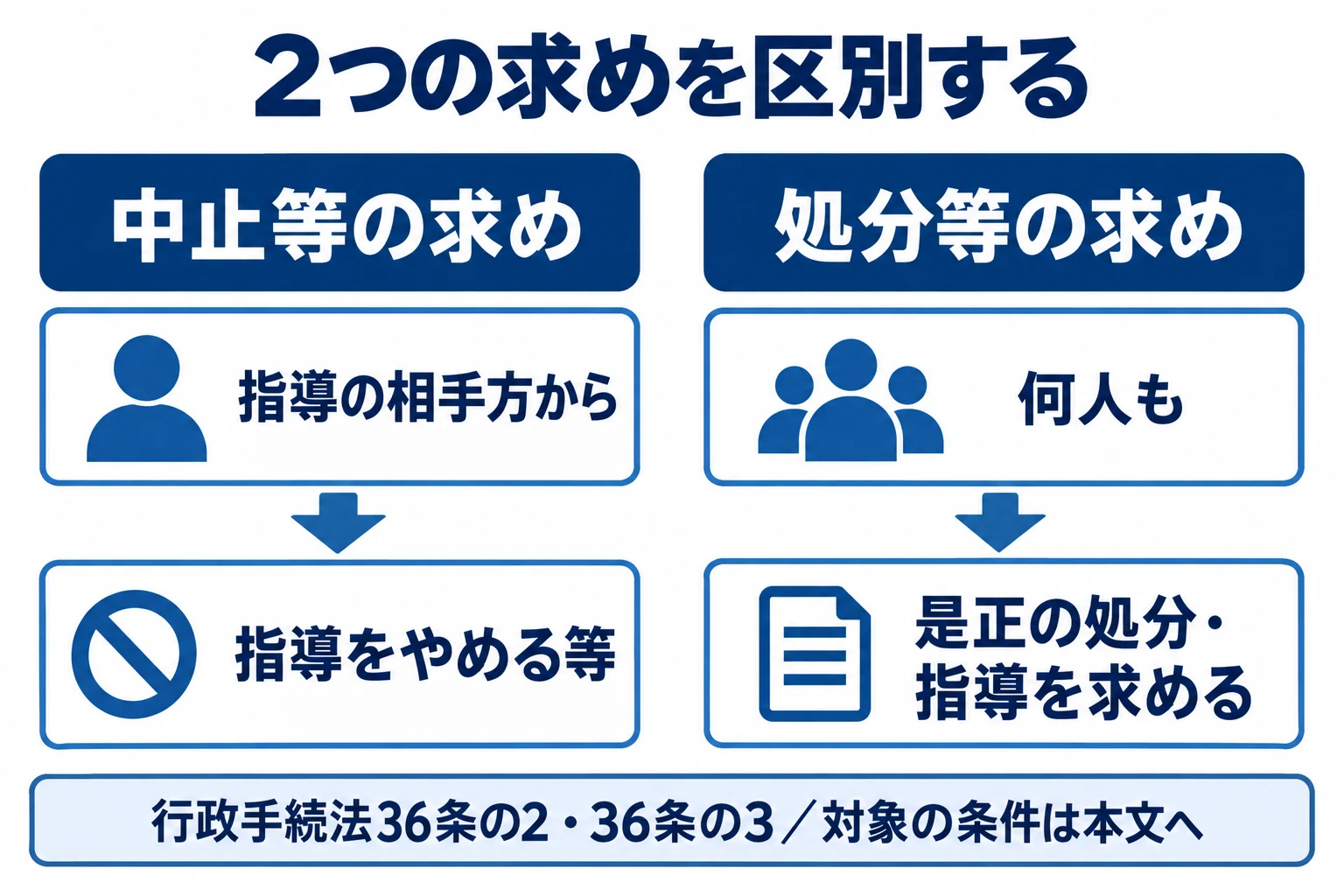 行政指導の中止等は相手方から、処分等の求めは何人も可能。対象と法令違反等の要件は36条の2・3で区別。