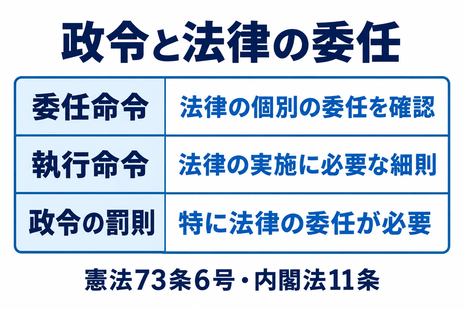 委任命令、執行命令、政令の罰則を区別。特に法律の委任がなければ政令で罰則を設けられない。