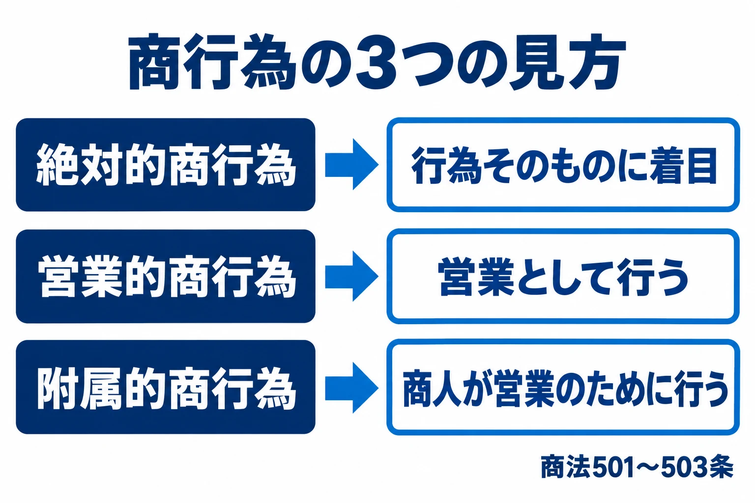 絶対的商行為は行為自体、営業的商行為は営業として行うこと、附属的商行為は商人が営業のために行うことに着目する。