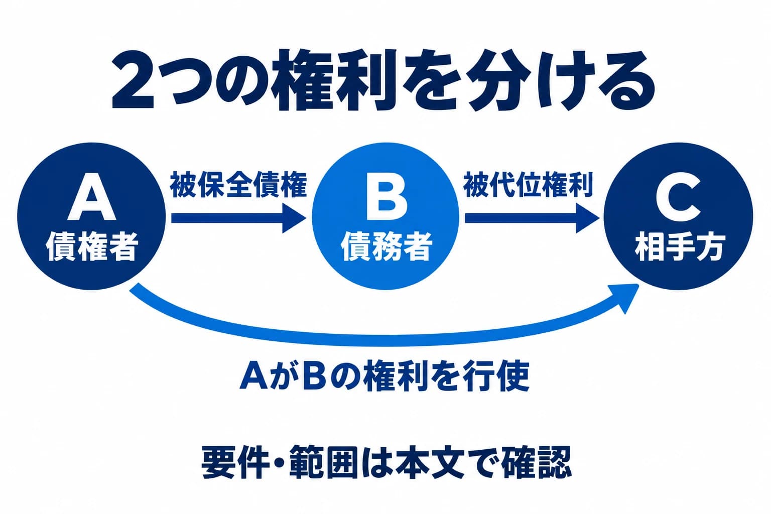 AからBへの被保全債権と、BからCへの被代位権利を分ける。AがBの権利を代位行使する。