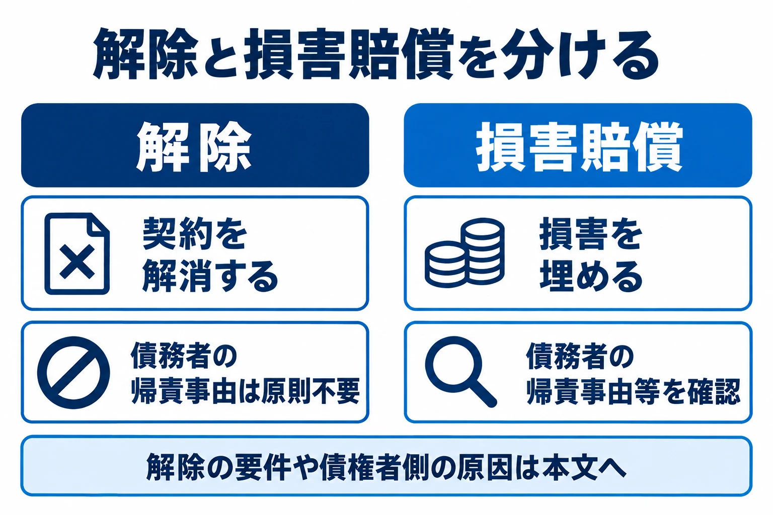解除は契約の解消、損害賠償は損害の補填。解除には債務者の帰責事由は原則不要だが、催告等の要件と債権者側の原因も確認。