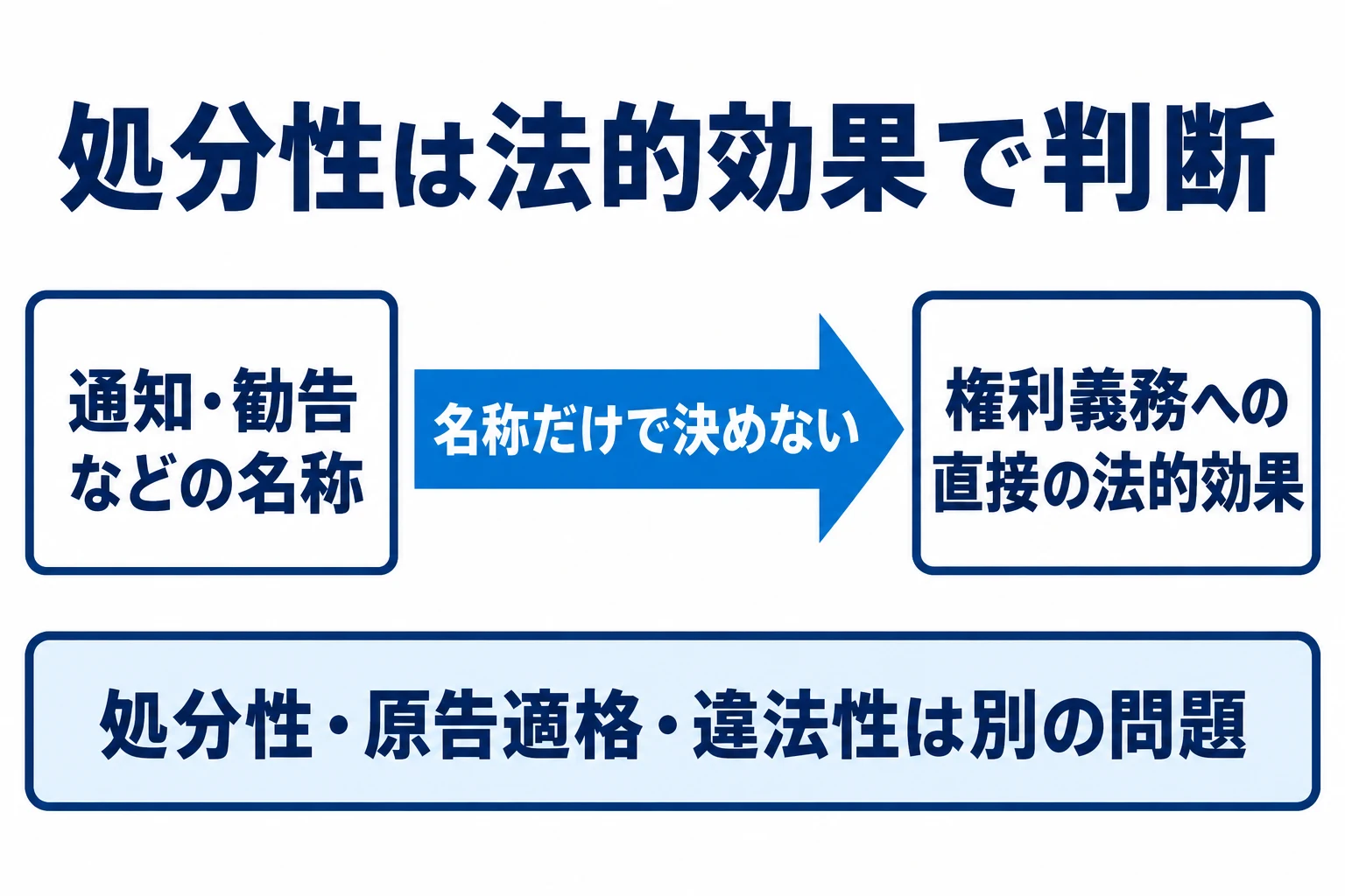 通知や勧告などの名称だけで決めず、権利義務への直接の法的効果を確認する。