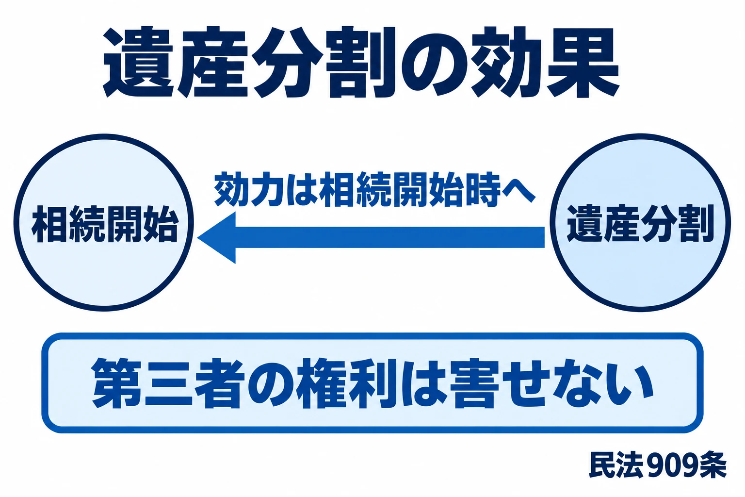 遺産分割の効力は相続開始時へさかのぼるが、第三者の権利は害せない。法定相続分を超える承継の対抗要件も確認。