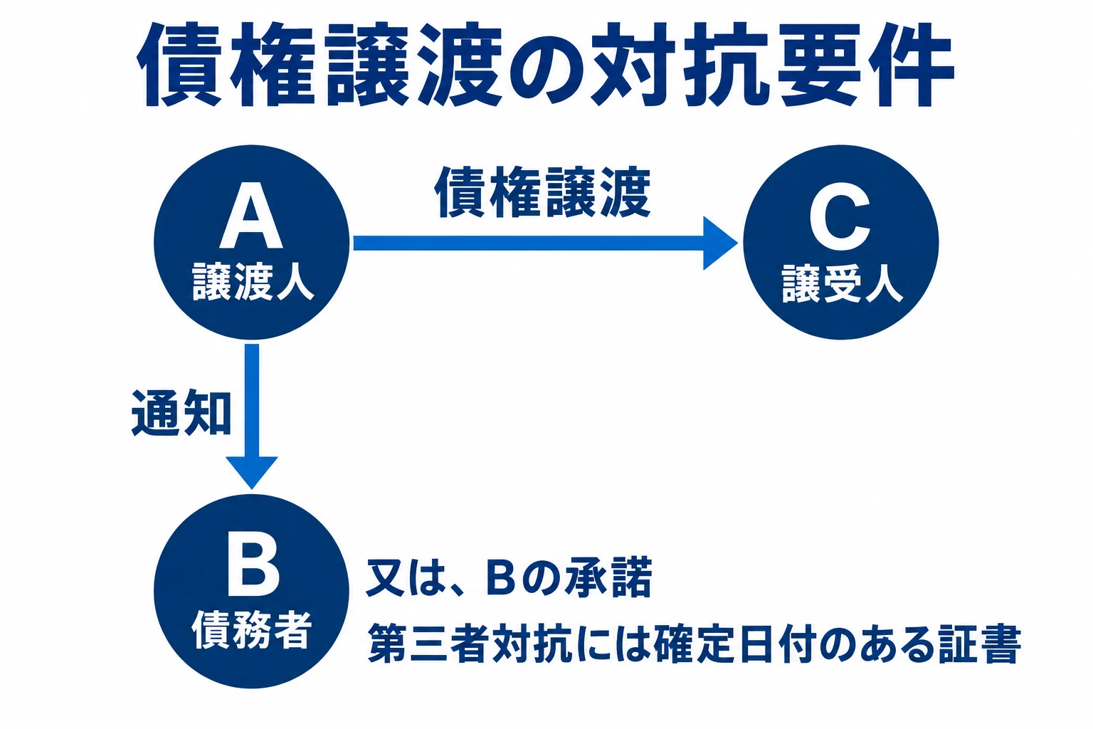 AからCへ債権を譲渡した場合、債務者Bへの対抗には原則Aからの通知又はBの承諾。第三者対抗には確定日付のある証書が必要。