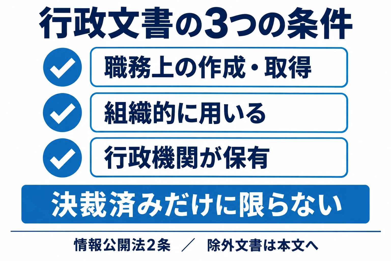 行政文書は職務上の作成又は取得、組織利用、行政機関の保有で確認。決裁済みだけに限らず、法定の除外文書も確認。
