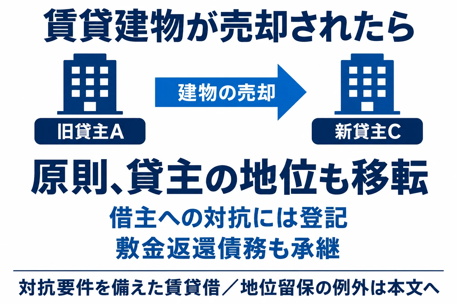 対抗要件を備えた賃貸借では、建物の売却に伴い原則として貸主の地位と敷金返還債務が移転。借主への対抗には登記が必要。