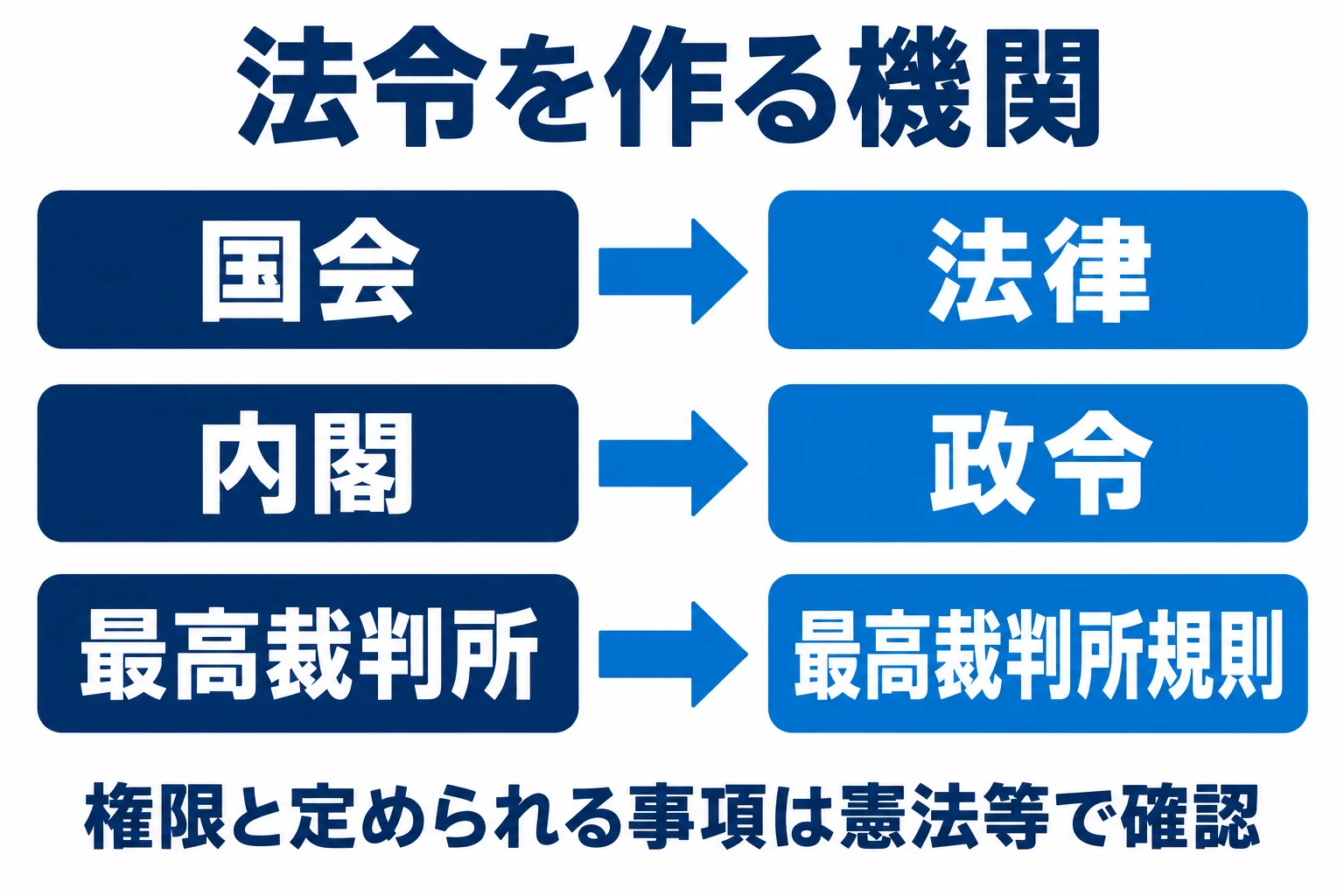 国会は法律、内閣は政令、最高裁判所は最高裁判所規則を定める。定められる事項にはそれぞれ範囲がある。