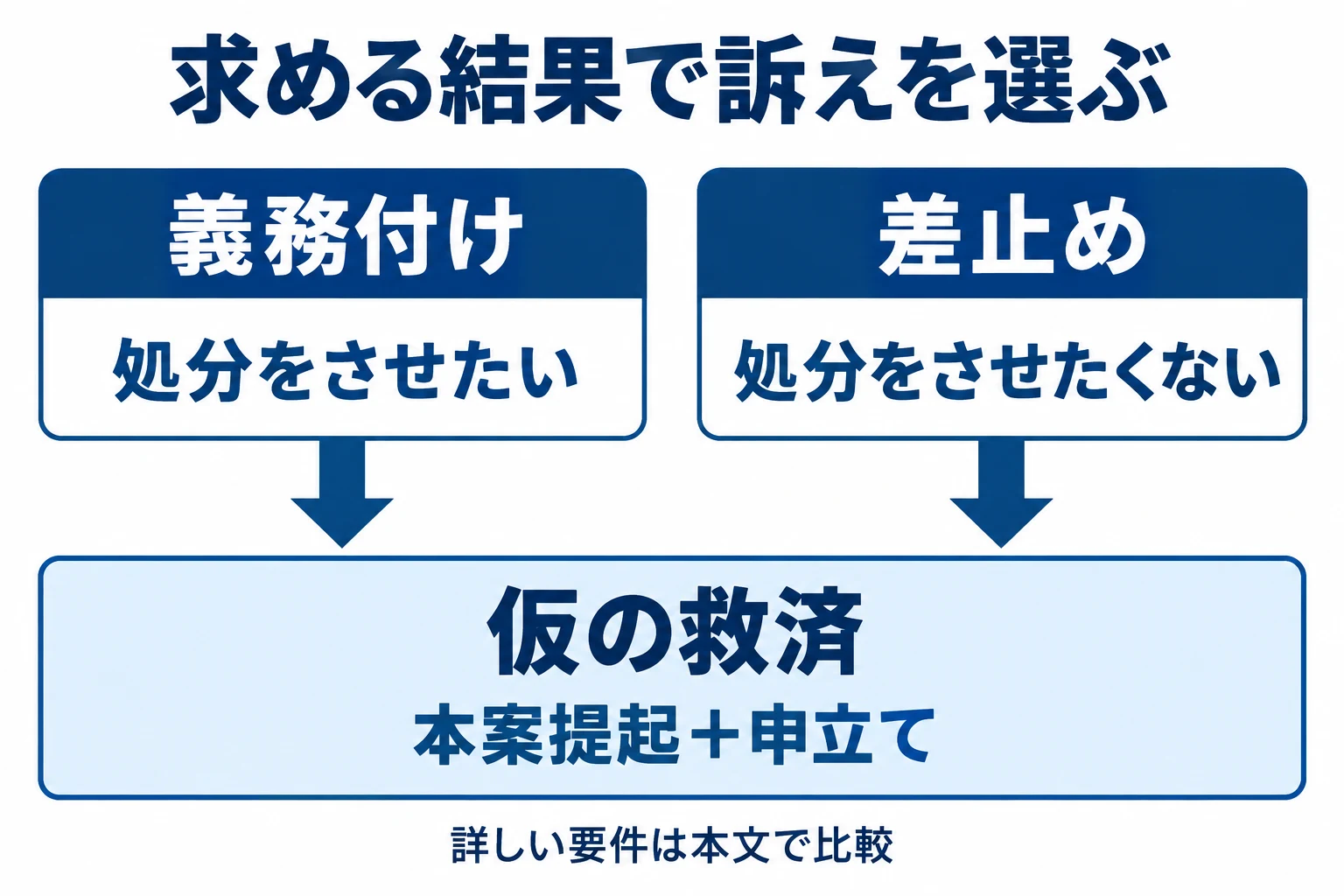 処分をさせたい場合は義務付け、させたくない場合は差止め。仮の救済は本案の提起に加え申立てと各要件が必要。