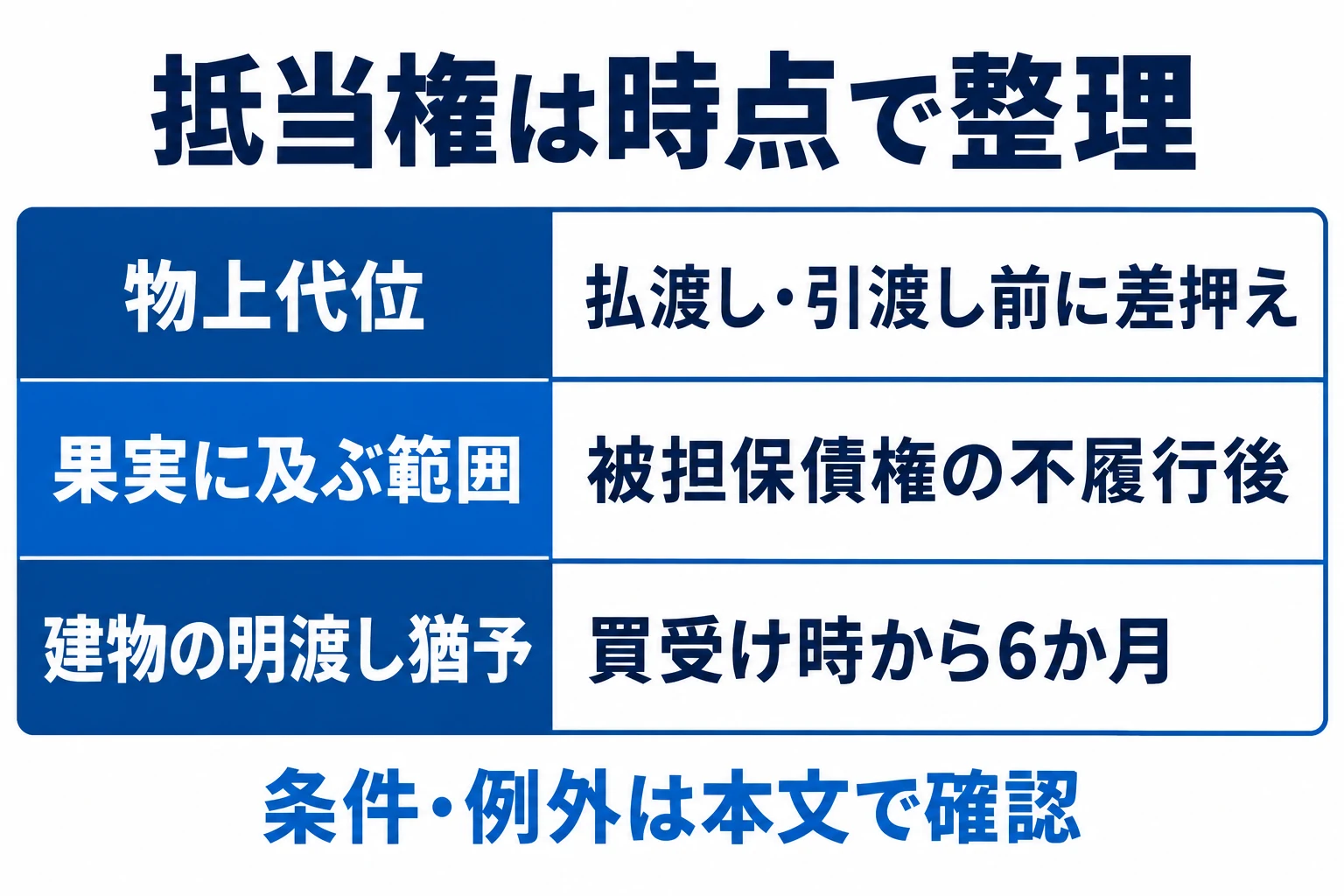物上代位は払渡し等の前の差押え、果実への効力は不履行後。建物の明渡し猶予は買受け時から6か月であり、対象・条件は本文で確認。