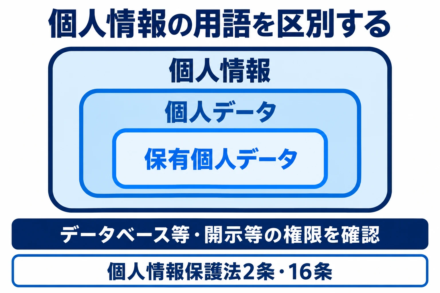 個人情報、個人データ、保有個人データを、データベース等と開示等の権限の有無で区別する。