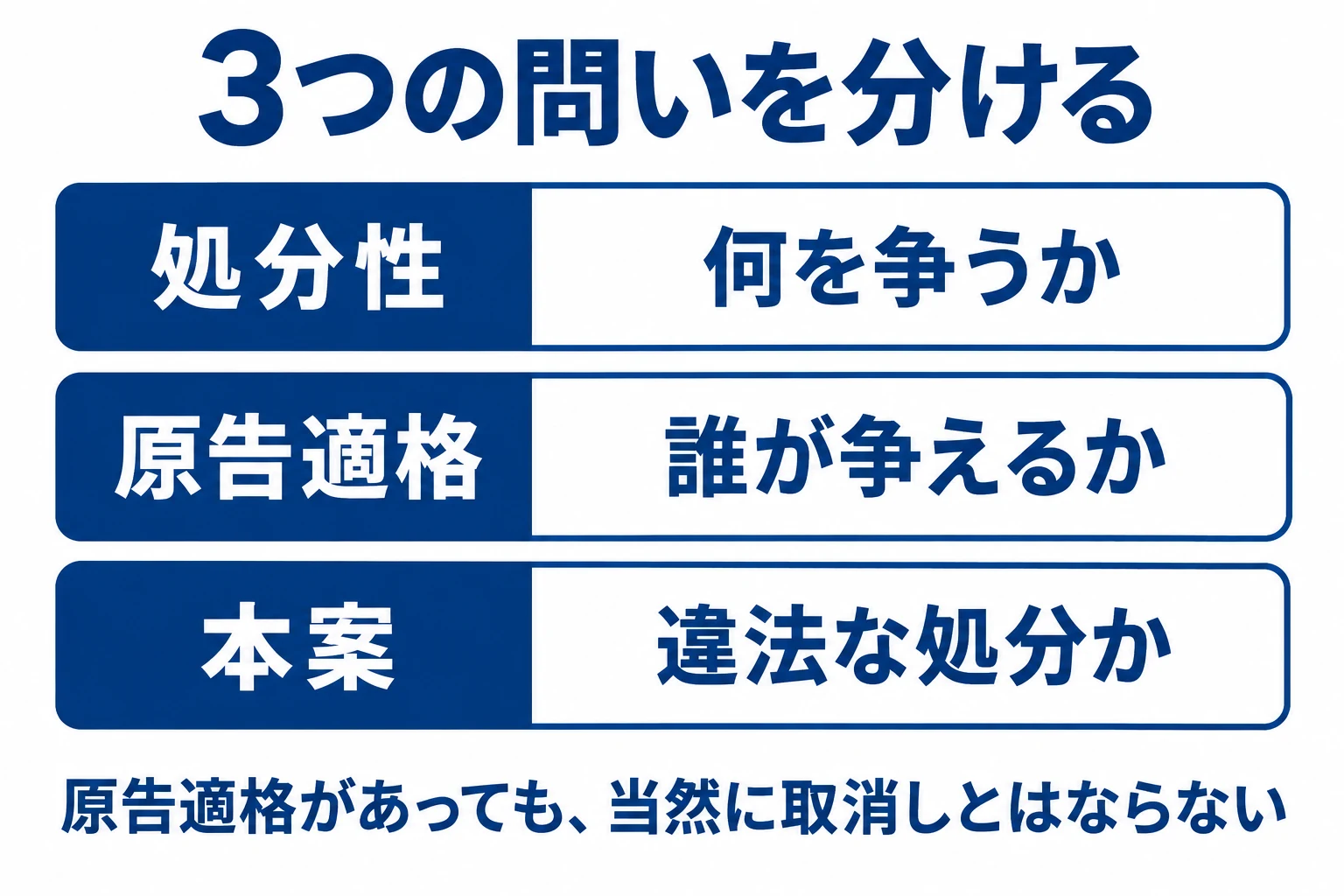 処分性は何を争うか、原告適格は誰が争えるか、本案は違法か。原告適格だけで取消しは決まらない。