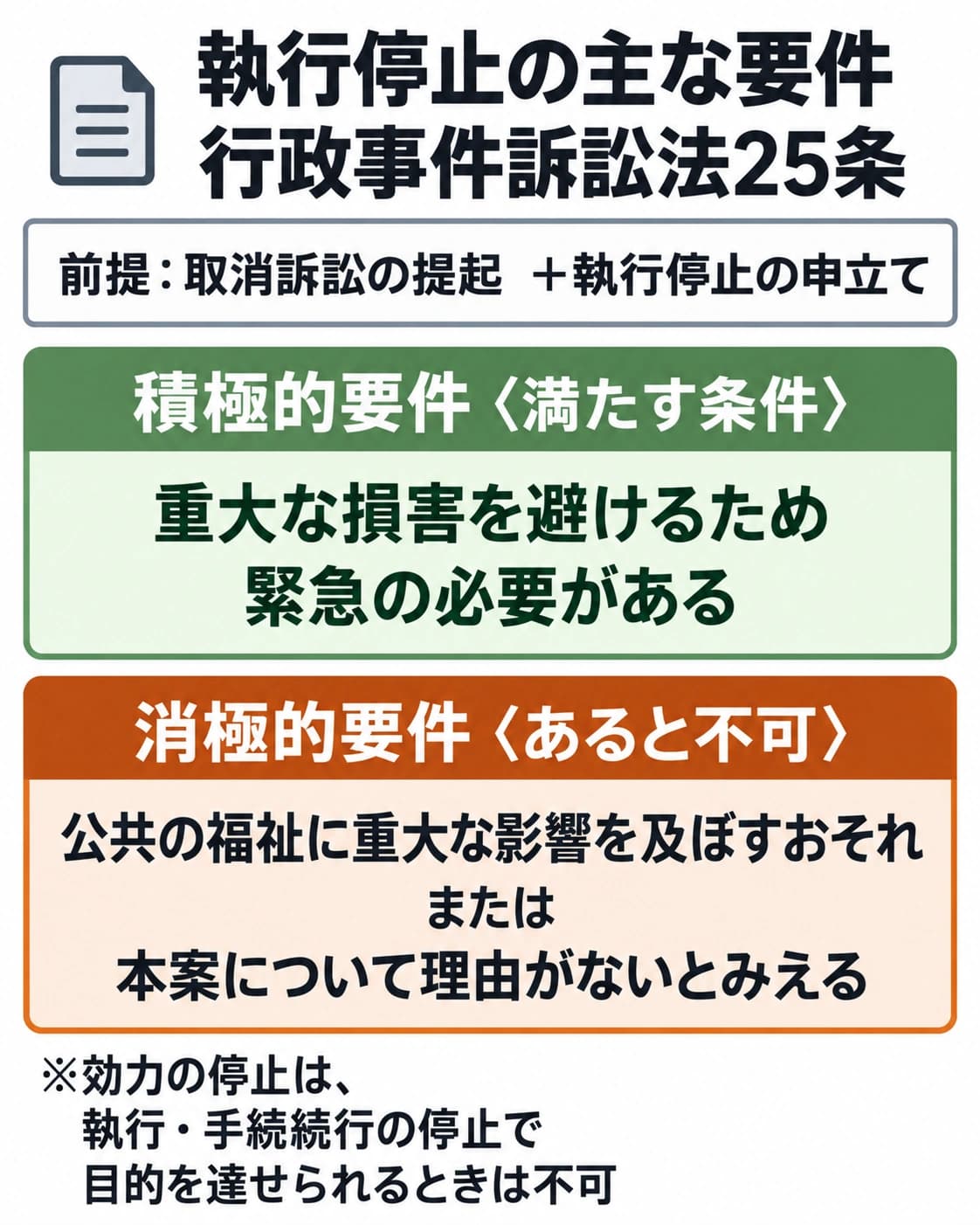 行政事件訴訟法25条の執行停止について、申立ての前提、積極的要件、二つの消極的要件、効力停止の制限を上下のパネルで整理した図