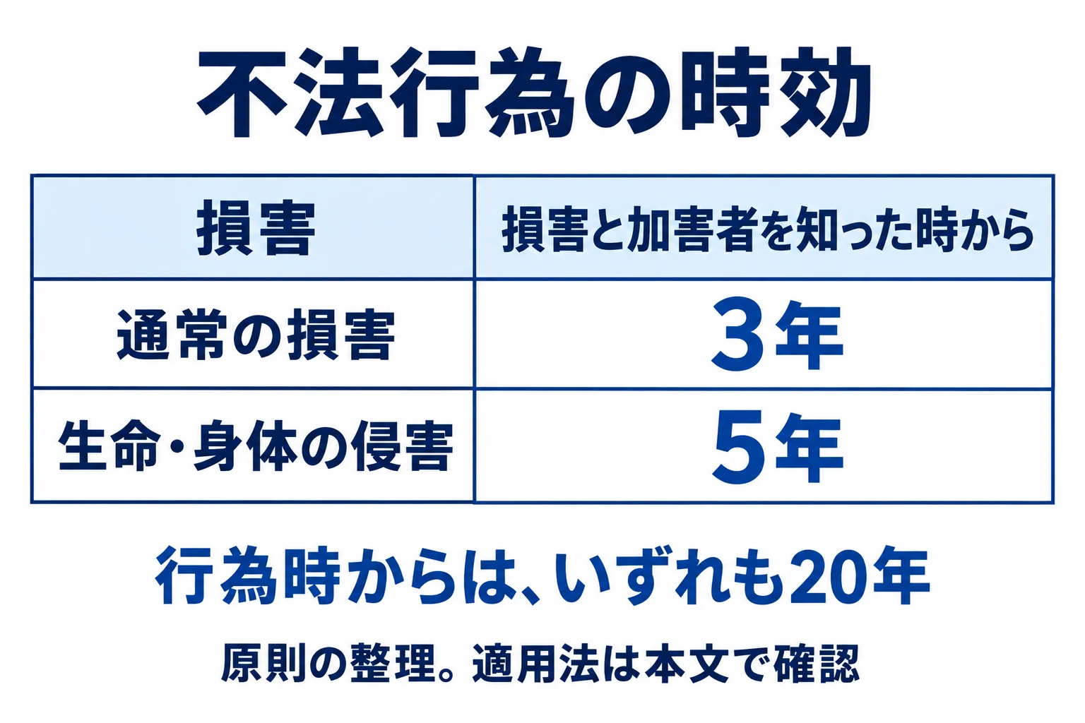 不法行為の時効は損害と加害者を知った時から原則3年、生命・身体侵害は5年。いずれも行為時から20年も確認。