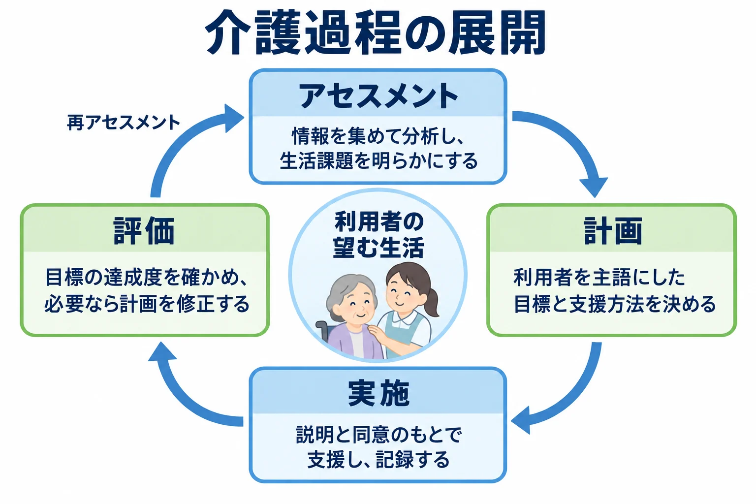 介護過程の展開の図。利用者の望む生活を中心に、アセスメント、計画、実施、評価を循環し、評価から再アセスメントへ戻る。