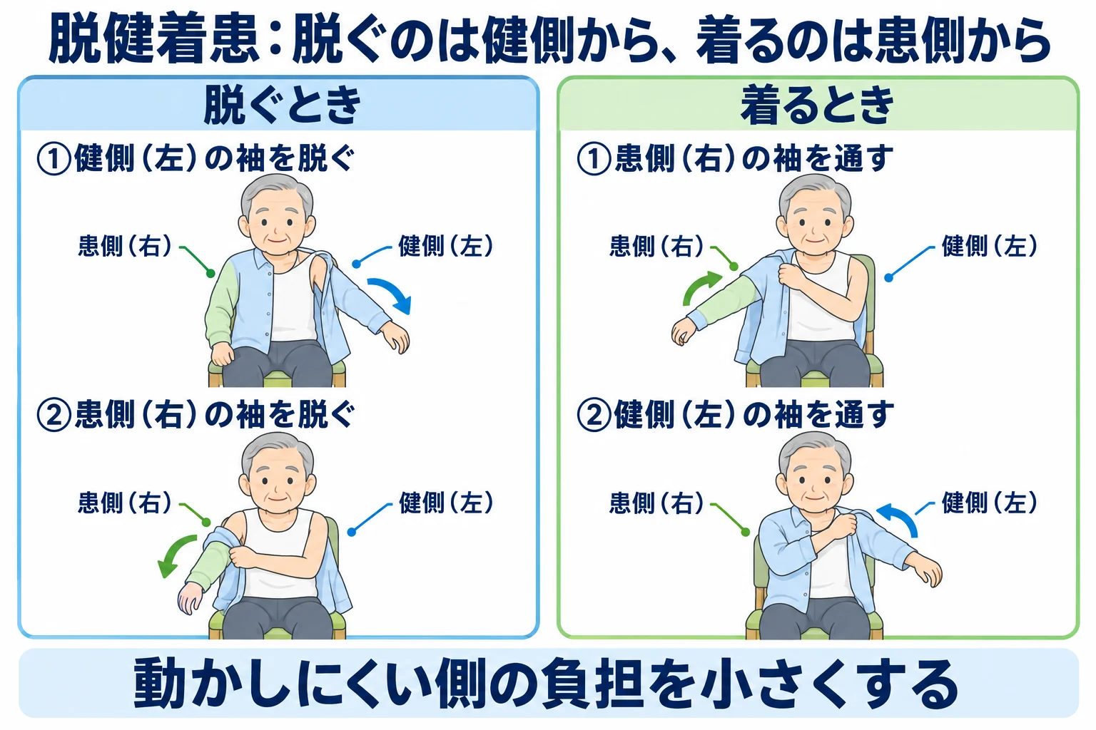 脱健着患の図。前開きの上衣を脱ぐときは健側の袖から、着るときは患側の袖から通す。