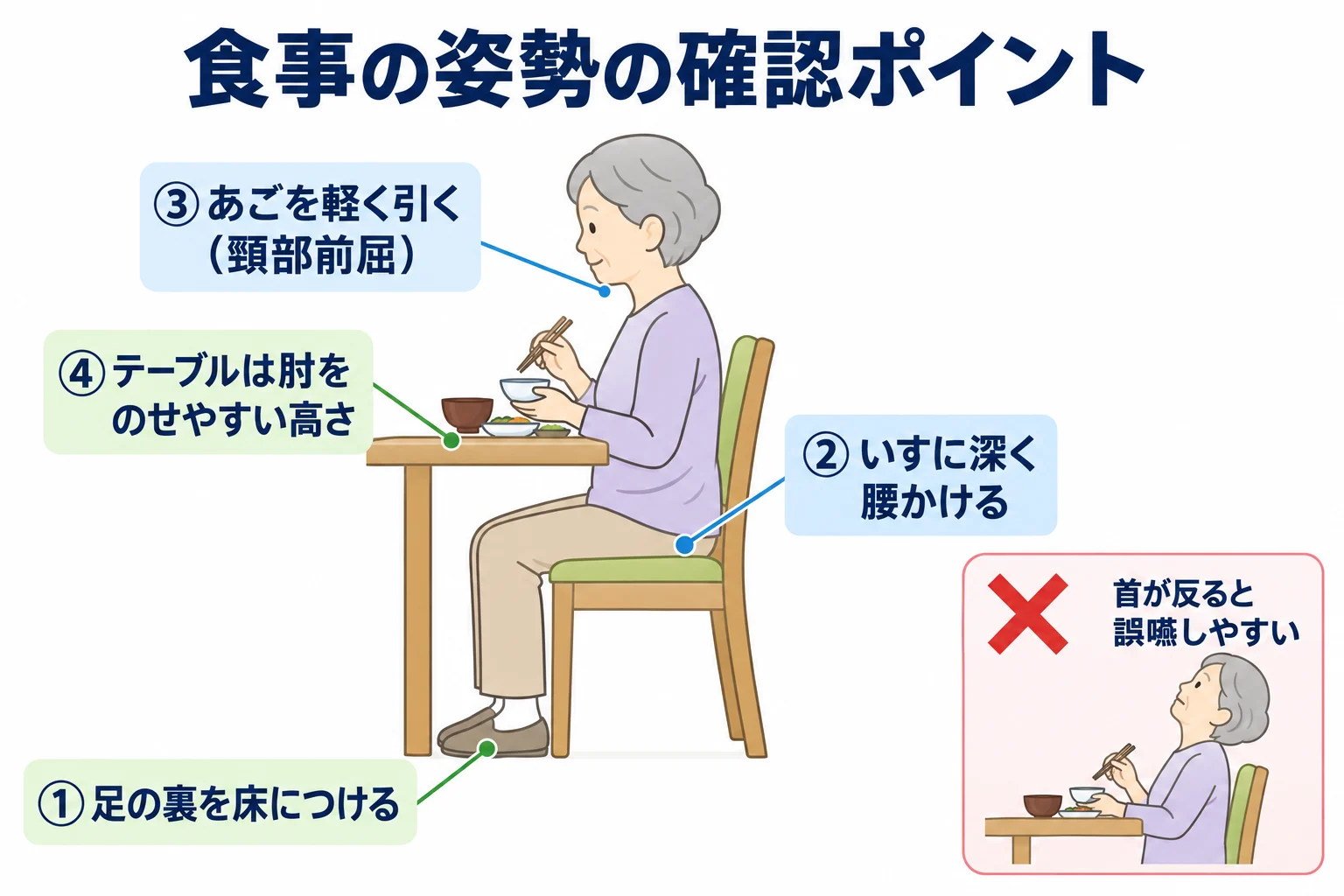 食事の姿勢の確認ポイントの図。足の裏を床につけ、いすに深く腰かけ、あごを軽く引き、テーブルは肘をのせやすい高さにする。首が後ろに反ると誤嚥しやすい。