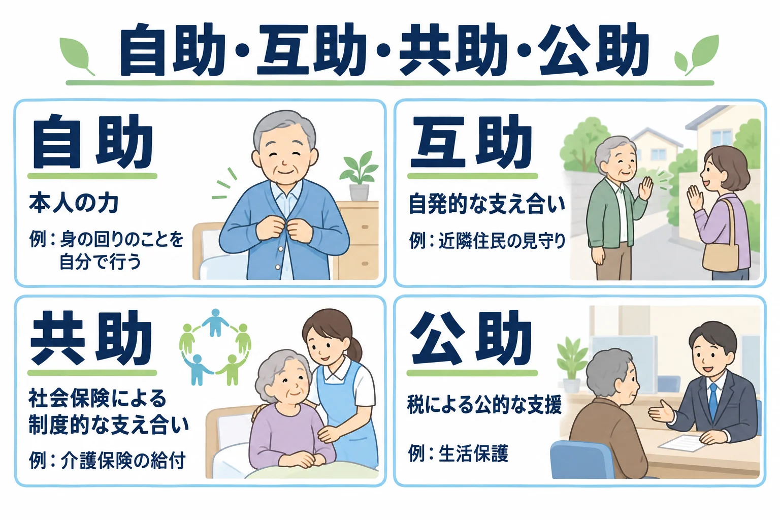 自助・互助・共助・公助の4区分の図。自助は本人の力、互助は近隣の見守りなどの自発的な支え合い、共助は介護保険などの社会保険、公助は生活保護などの税による支援。