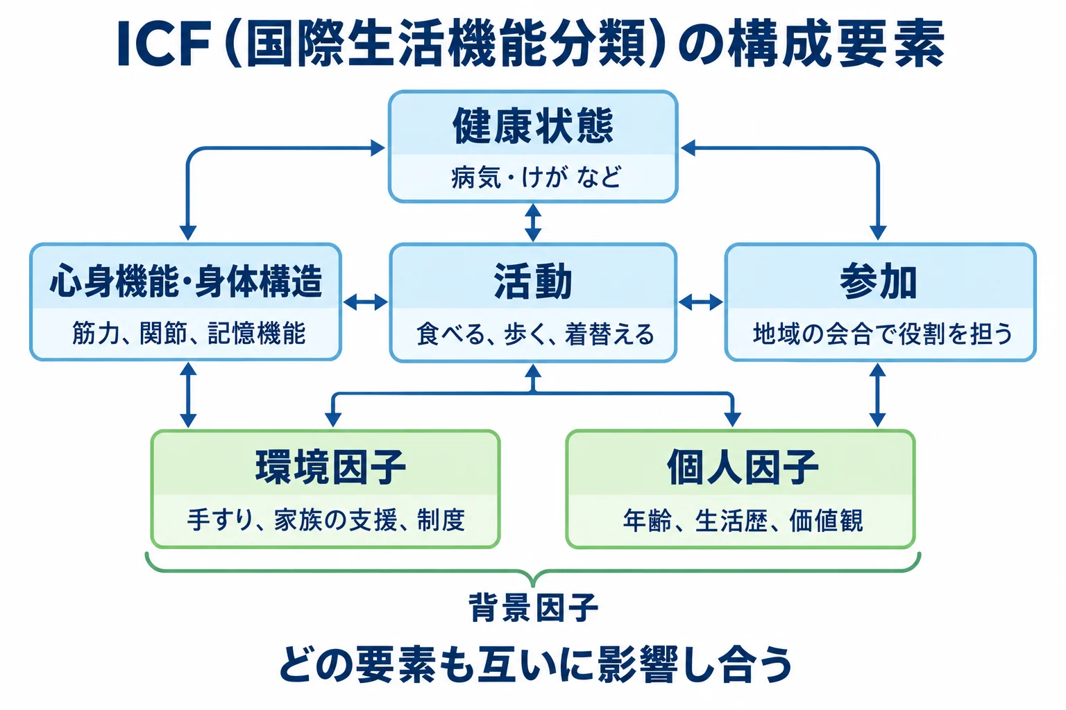 ICFの構成要素の図。健康状態、心身機能・身体構造、活動、参加、背景因子としての環境因子と個人因子が、両向きの矢印で互いに影響し合う。