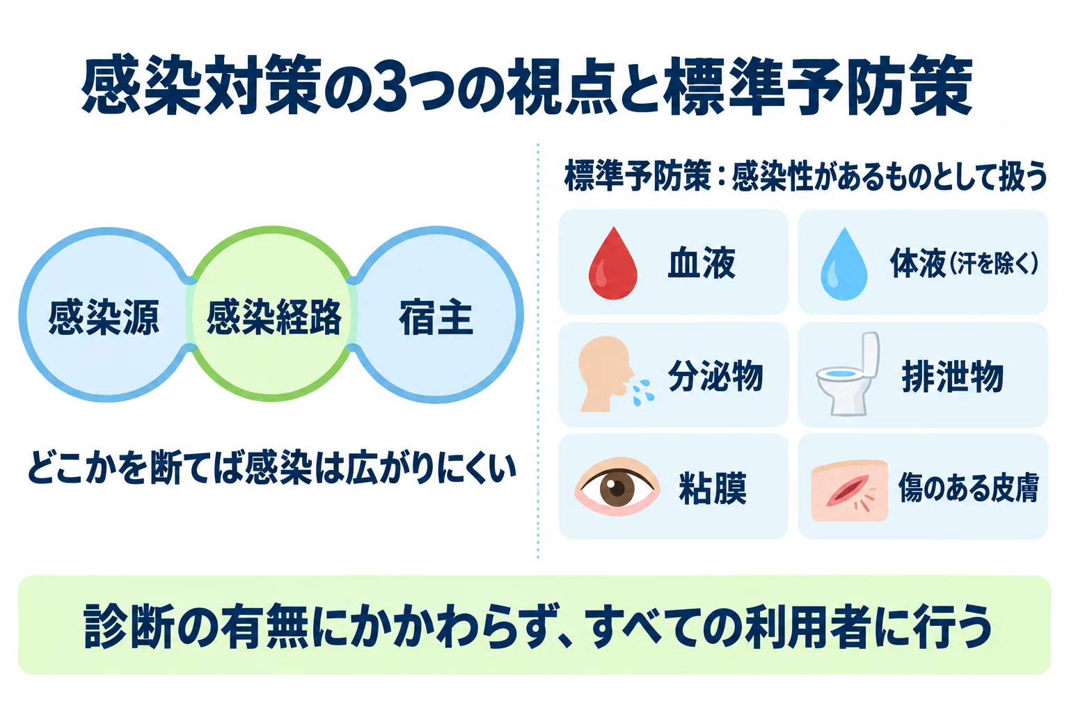 感染対策の3つの視点と標準予防策の図。感染源・感染経路・宿主のどこかを断つ。血液、汗を除く体液、分泌物、排泄物、粘膜、傷のある皮膚を感染性があるものとして扱う。