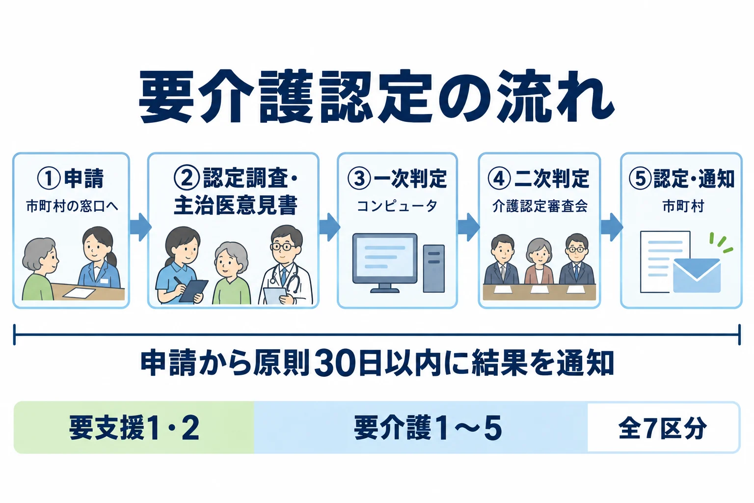 要介護認定の流れの図。申請、認定調査と主治医意見書、一次判定、介護認定審査会の二次判定、市町村による認定・通知の順で、原則30日以内に通知する。区分は要支援1・2と要介護1〜5の7区分。