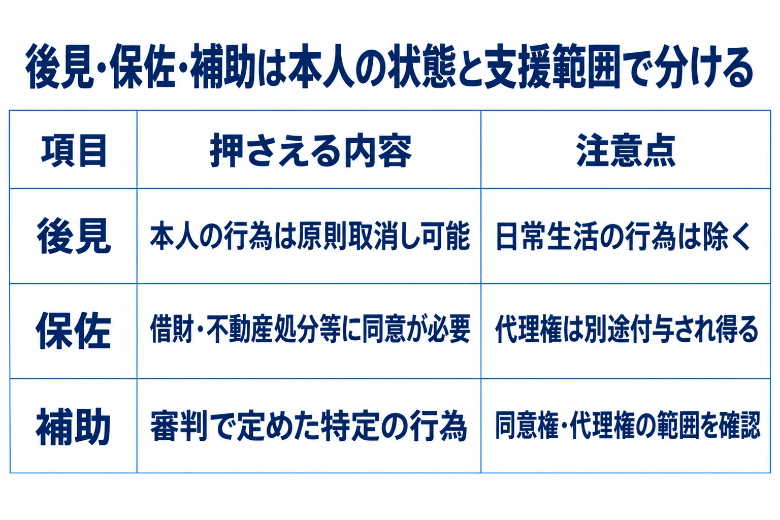 後見:本人の行為は原則取消し可能:日常生活の行為は除く。保佐:借財・不動産処分等に同意が必要:代理権は別途付与され得る。補助:審判で定めた特定の行為:同意権・代理権の範囲を確認