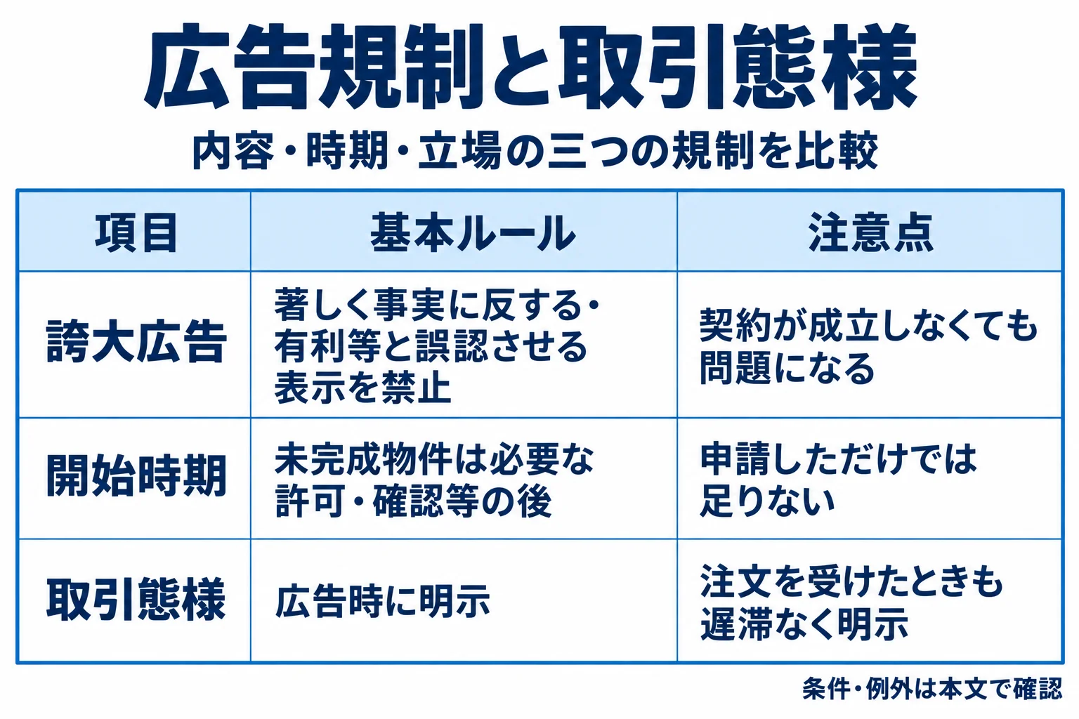誇大広告:著しく事実に反する・有利等と誤認させる表示を禁止:契約が成立しなくても問題になる。開始時期:未完成物件は必要な許可・確認等の後:申請しただけでは足りない。取引態様:広告時に明示:注文を受けたときも遅滞なく明示