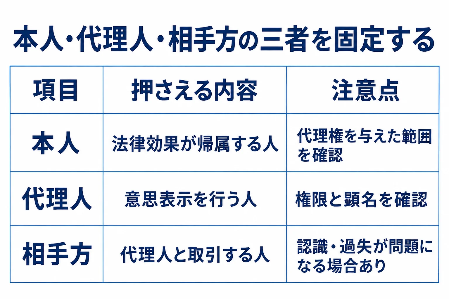 本人:法律効果が帰属する人:代理権を与えた範囲を確認。代理人:意思表示を行う人:権限と顕名を確認。相手方:代理人と取引する人:認識・過失が問題になる場合あり