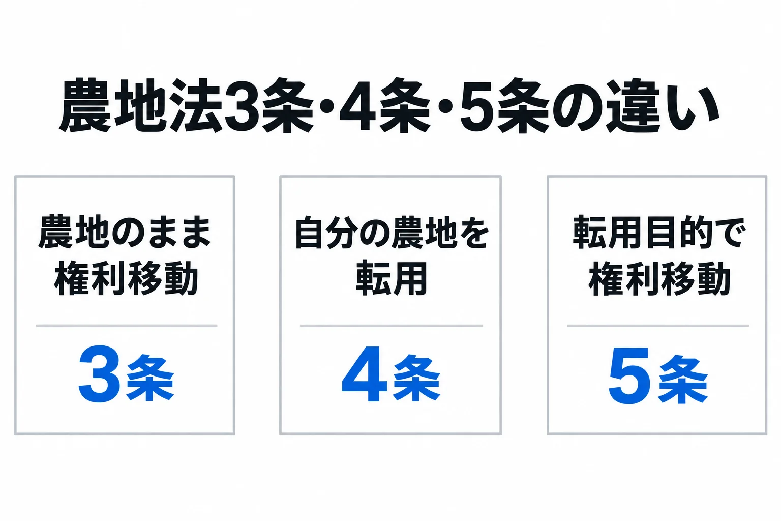 農地のまま権利移動は3条、自分の農地を転用する場合は4条、転用目的の権利移動は5条。