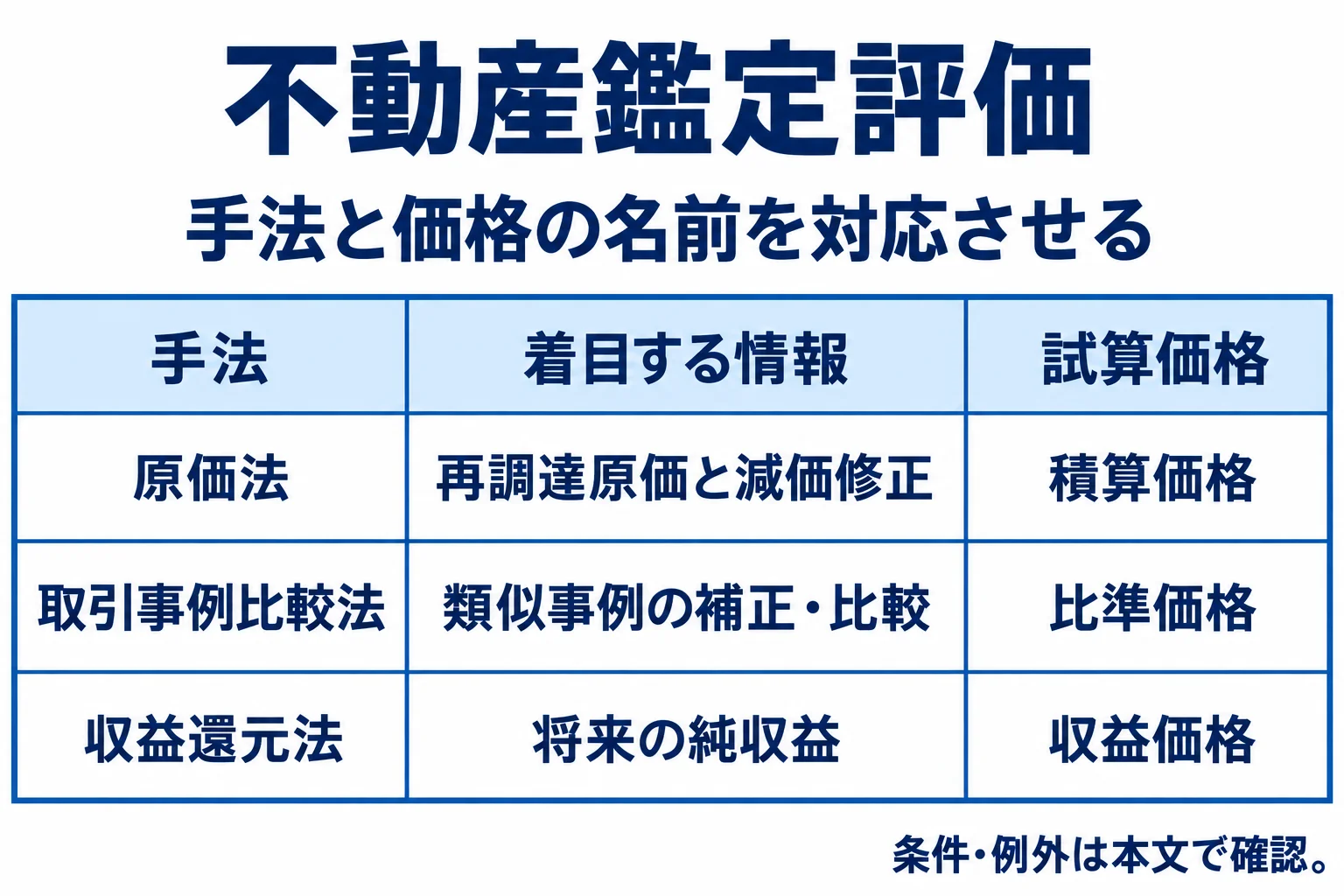 原価法:再調達原価と減価修正:積算価格。取引事例比較法:類似事例の補正・比較:比準価格。収益還元法:将来の純収益:収益価格