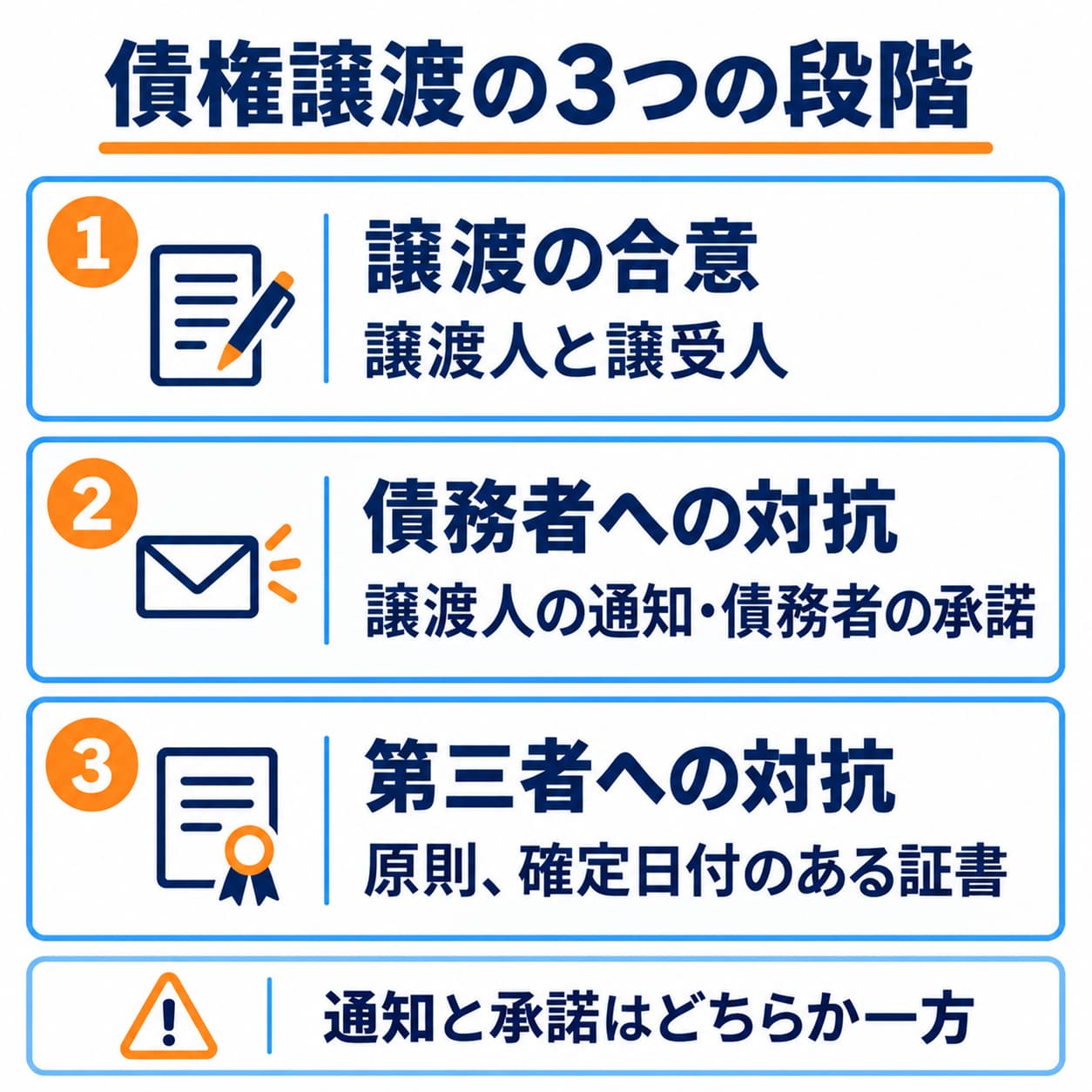 通常の債権譲渡の基本です。通知または承諾の一方を確認し、第三者との関係では原則として確定日付のある証書が必要です。