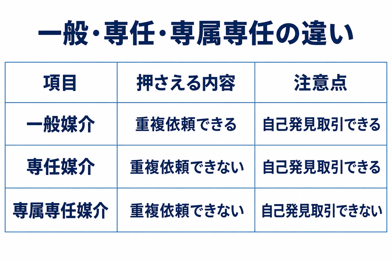 一般媒介:重複依頼できる:自己発見取引できる。専任媒介:重複依頼できない:自己発見取引できる。専属専任媒介:重複依頼できない:自己発見取引できない