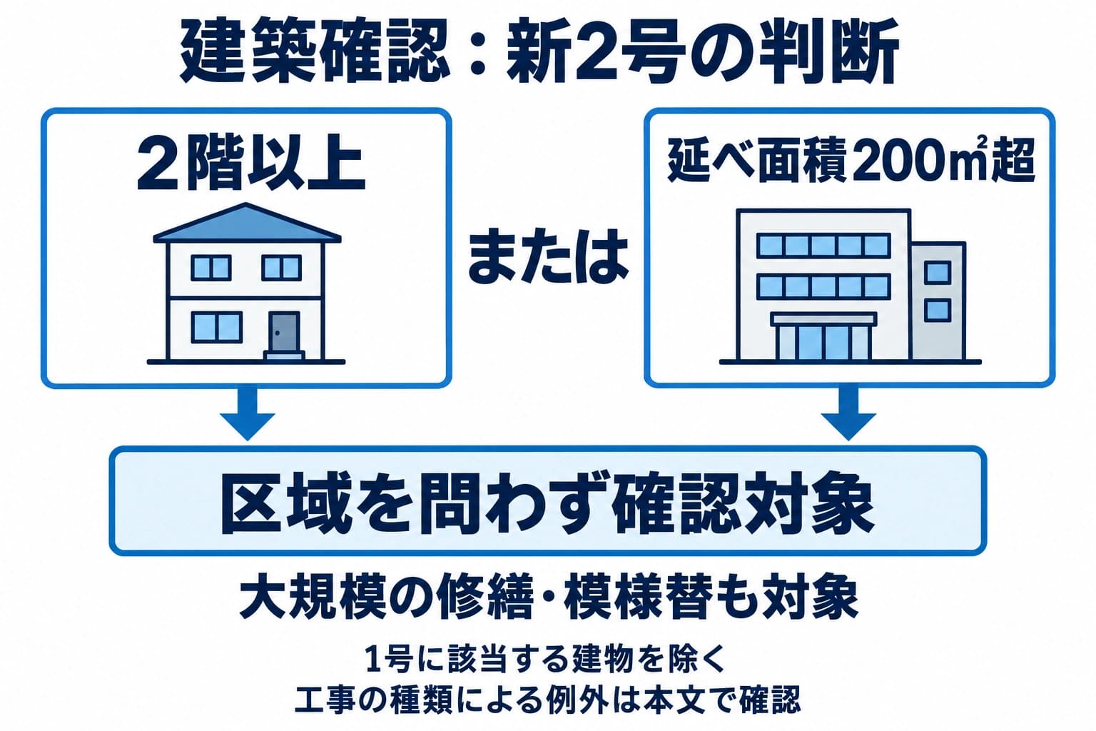 新2号は1号以外で2階以上または延べ面積200㎡超の建物で、区域を問わず確認対象となる図