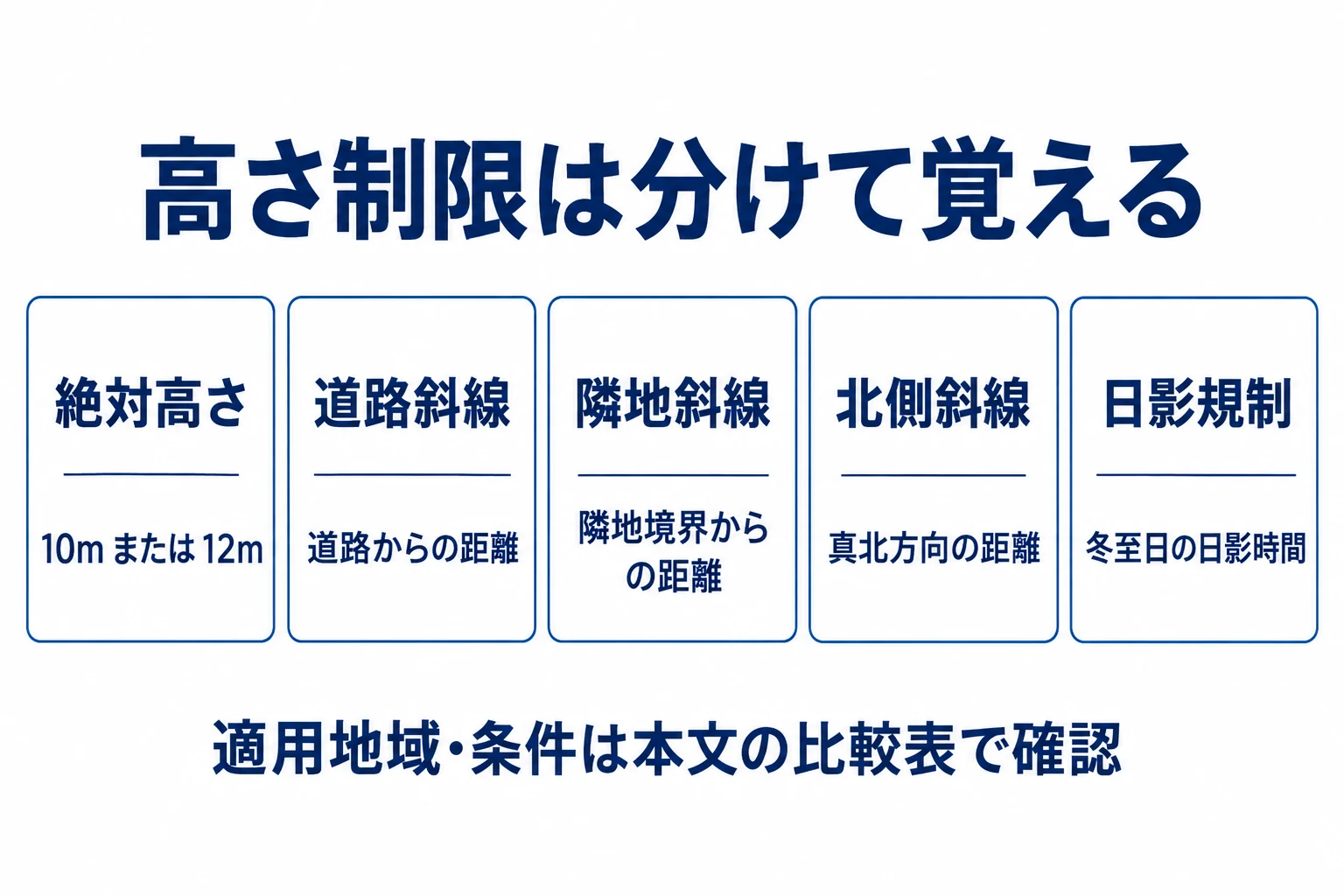 高さ制限の一覧:何を制限する規則かを整理した図。条件と例外は本文参照。
