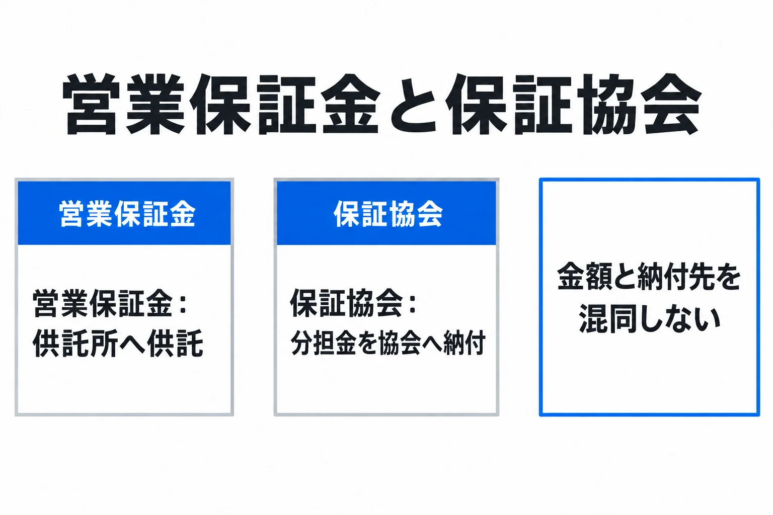 営業保証金は供託所へ供託。保証協会の社員は分担金を協会へ納付する。金額と納付先を区別する。