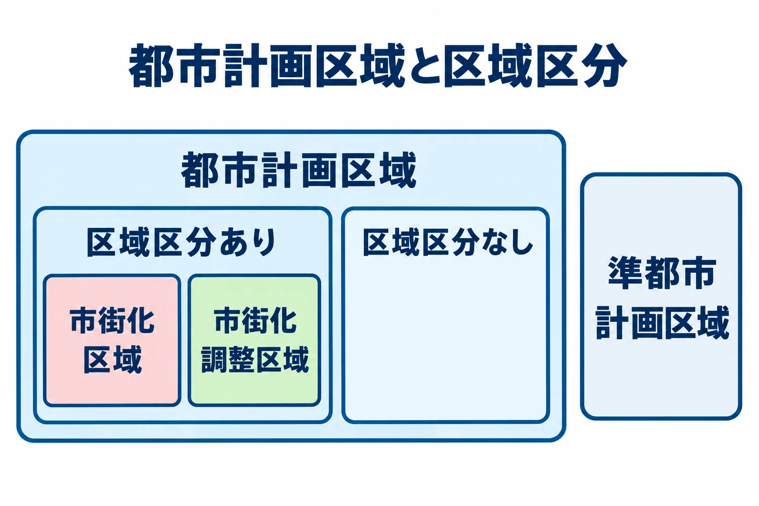 都市計画区域には区域区分を定めるものと定めないものがあり、準都市計画区域は区域外。