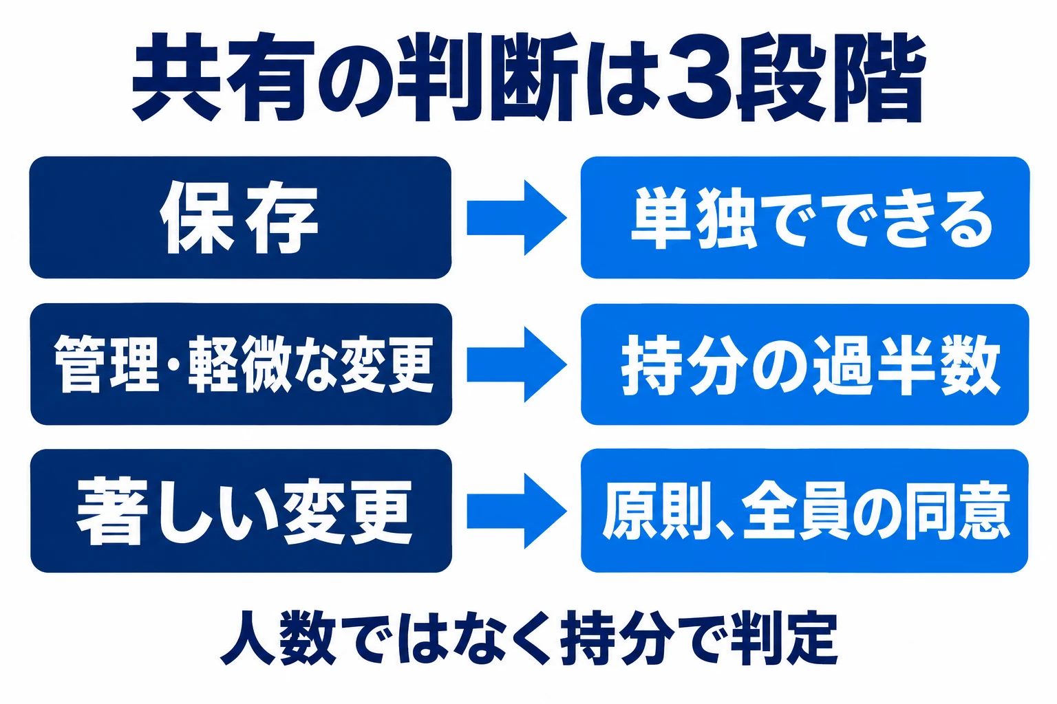 共有物の保存は単独、管理は持分価格の過半数、重大な変更は原則全員同意。軽微な変更等の例外は本文で確認。