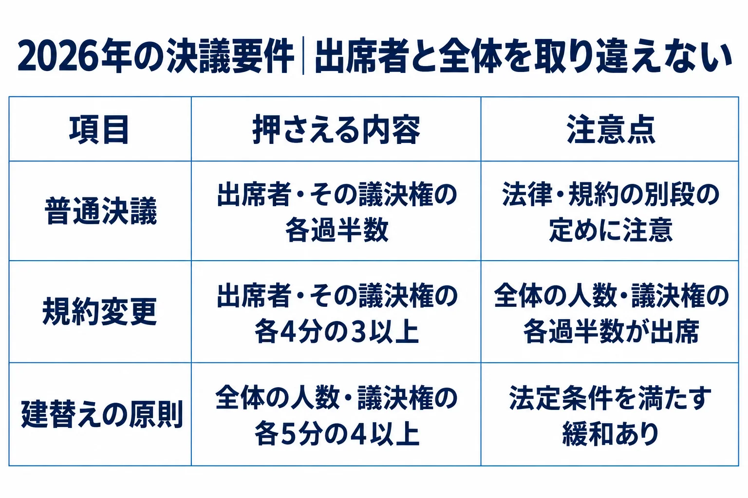 普通決議:出席者・その議決権の各過半数:法律・規約の別段の定めに注意。規約変更:出席者・その議決権の各4分の3以上:全体の人数・議決権の各過半数が出席。建替えの原則:全体の人数・議決権の各5分の4以上:法定条件を満たす緩和あり